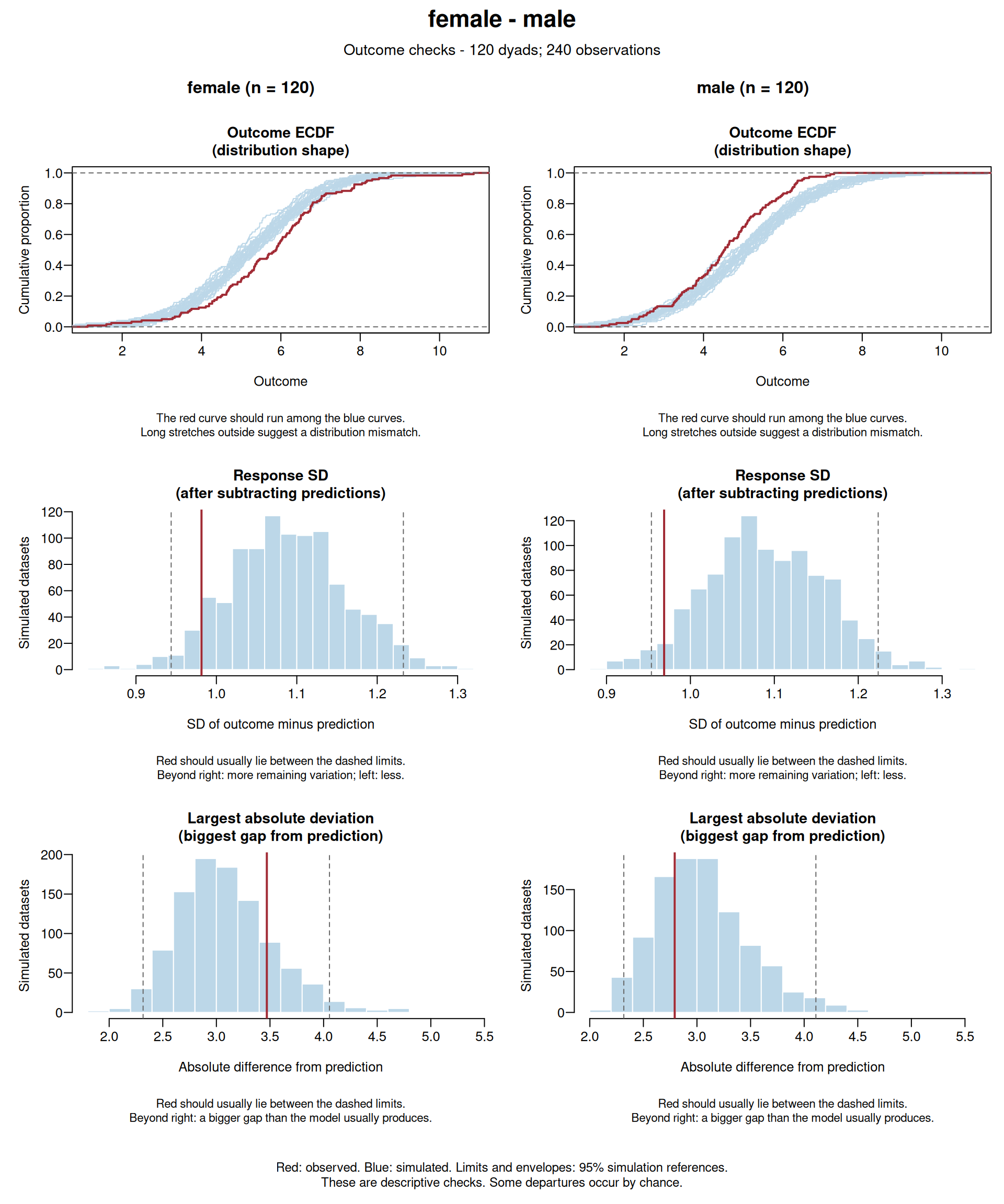 Outcome checks for women and men: outcome ECDFs in the top row, then histograms of the response SD and the largest absolute deviation. Red marks observed values.