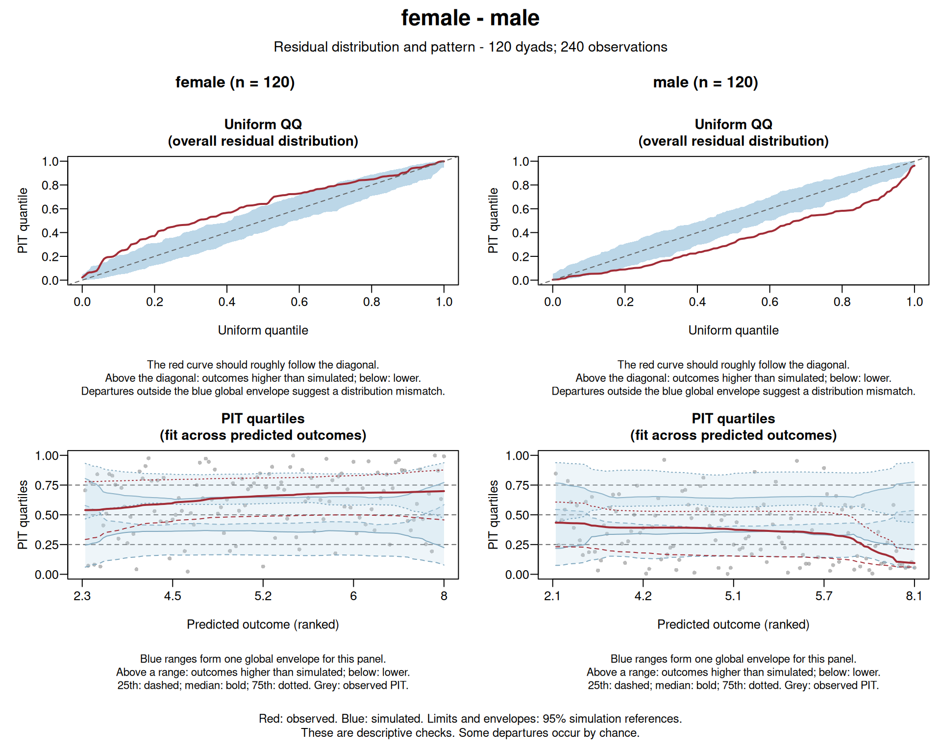 Residual distribution and pattern for women and men: uniform QQ plots with blue envelopes in the top row and PIT quartiles across predicted outcomes in the bottom row. Red marks observed values.