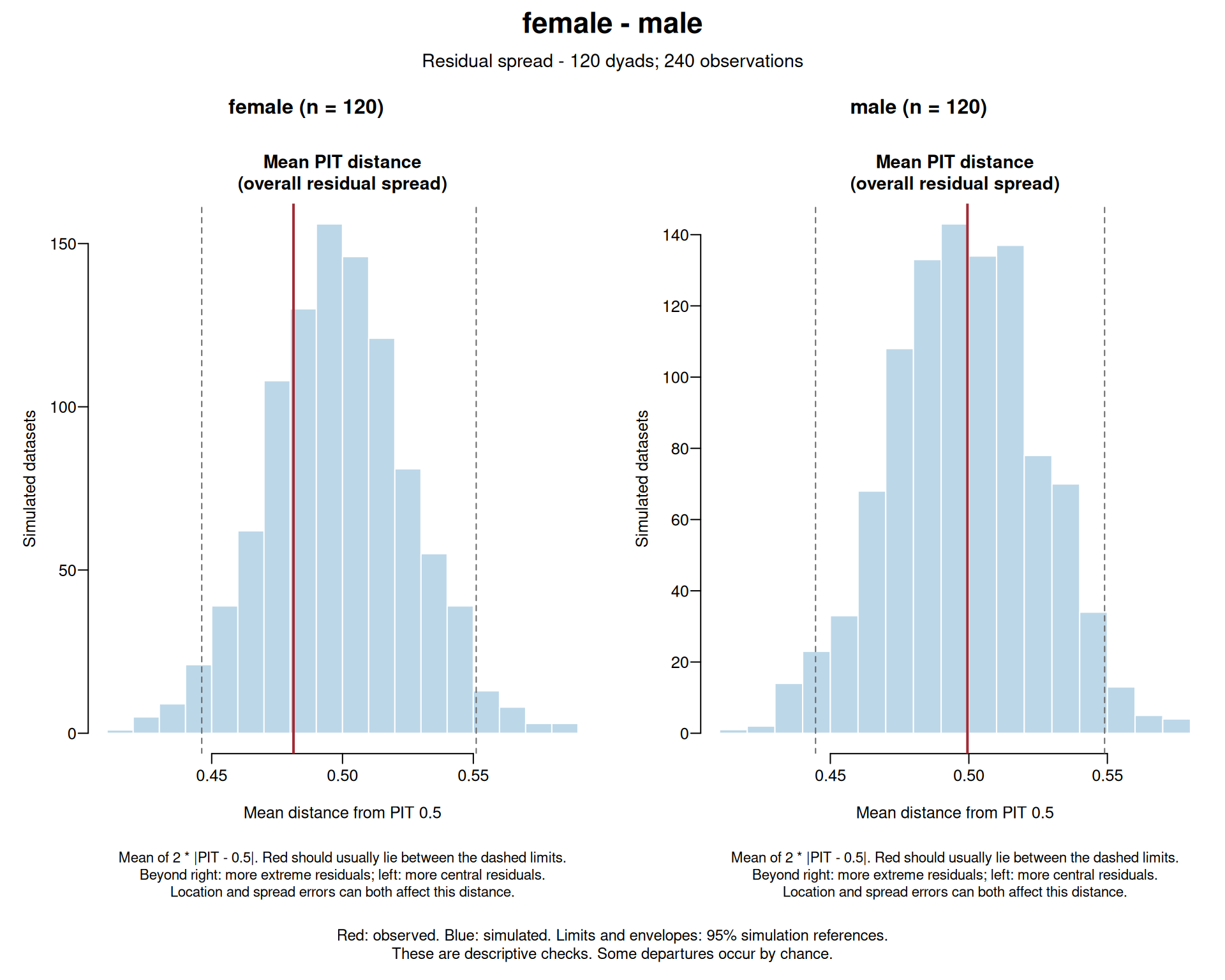 Residual spread for women and men: mean PIT distance histograms. Red marks observed values.