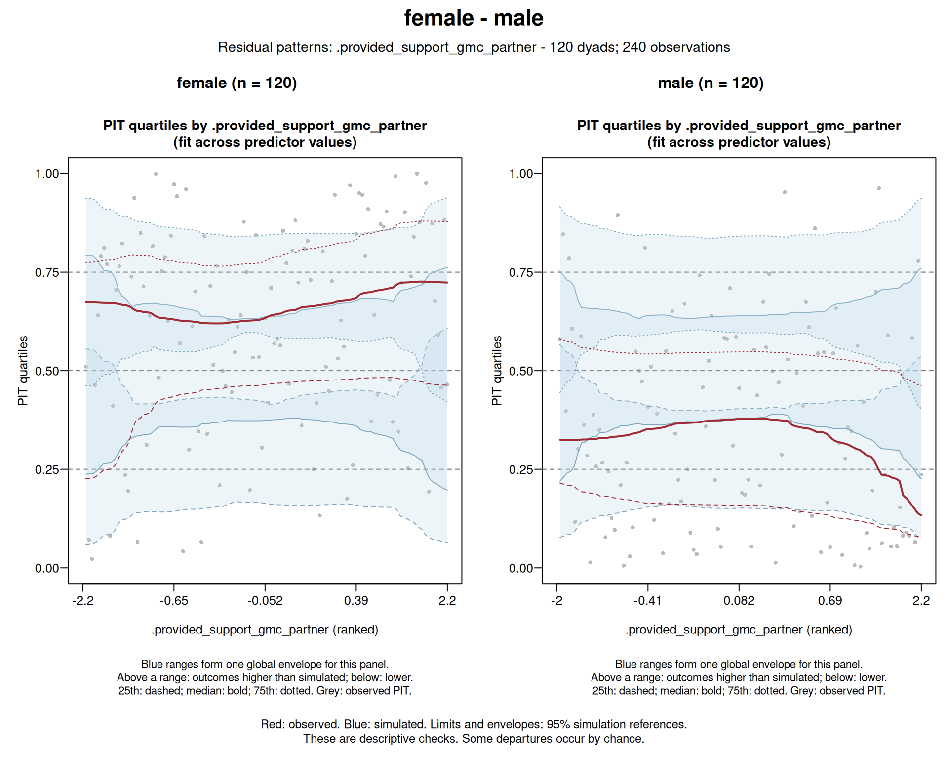 Residual patterns for women and men: PIT quartiles across the partner's provided support with blue envelopes. Red curves show observed values.