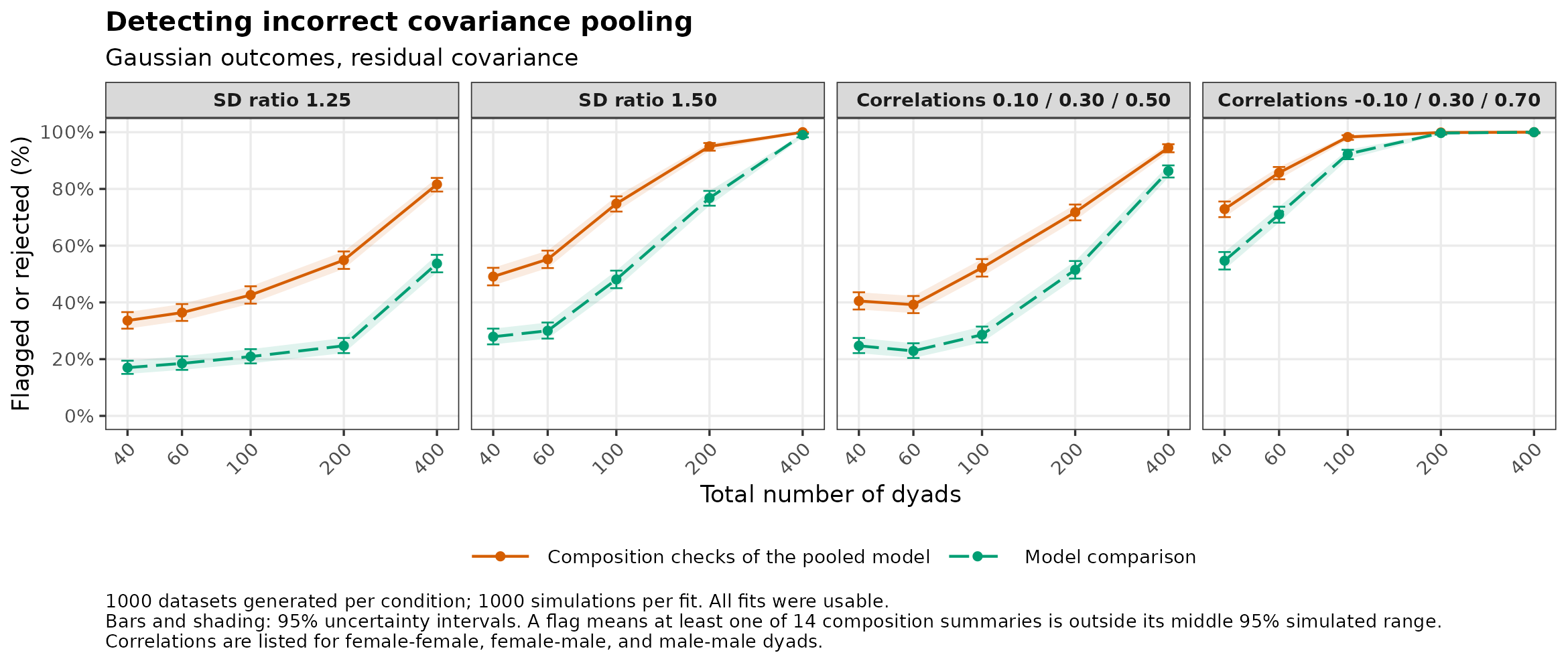 Gaussian: detection of incorrect covariance pooling by number of dyads.