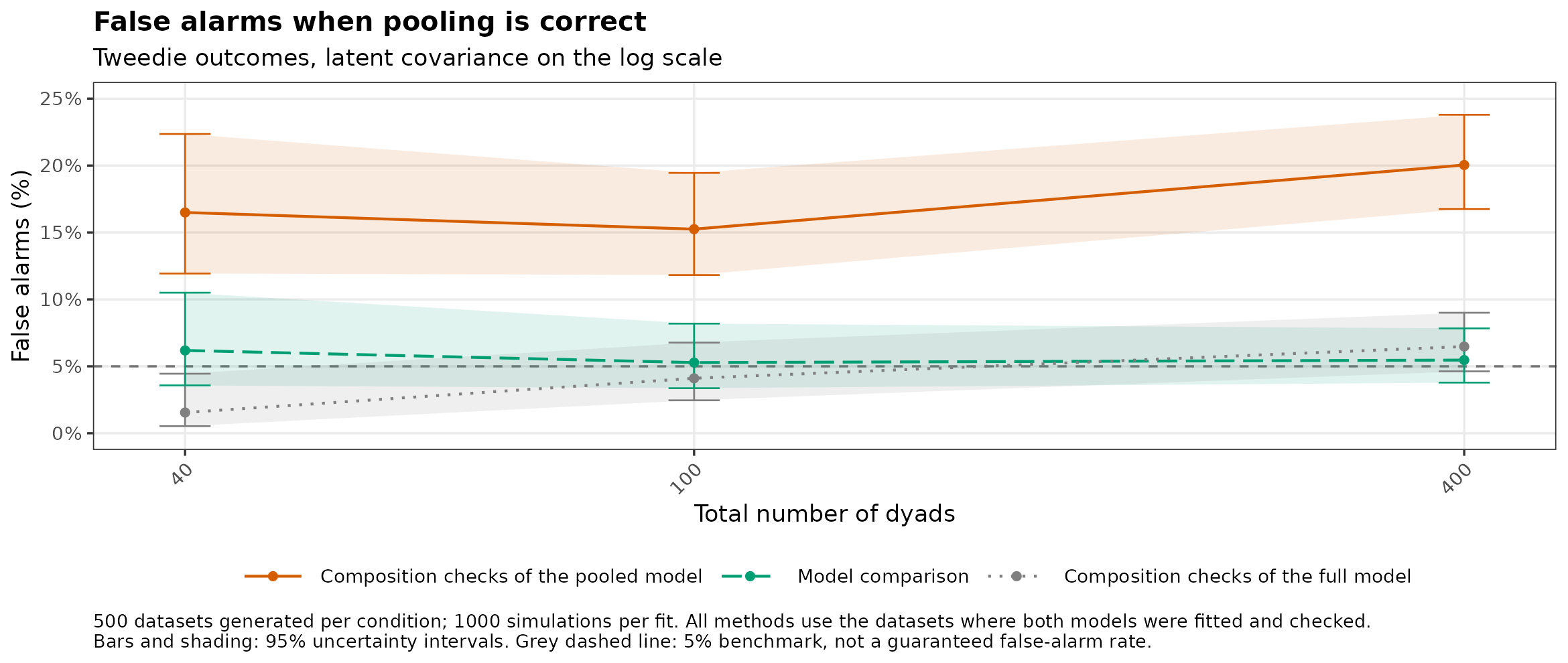 Tweedie: false alarms when pooling is correct, by number of dyads.