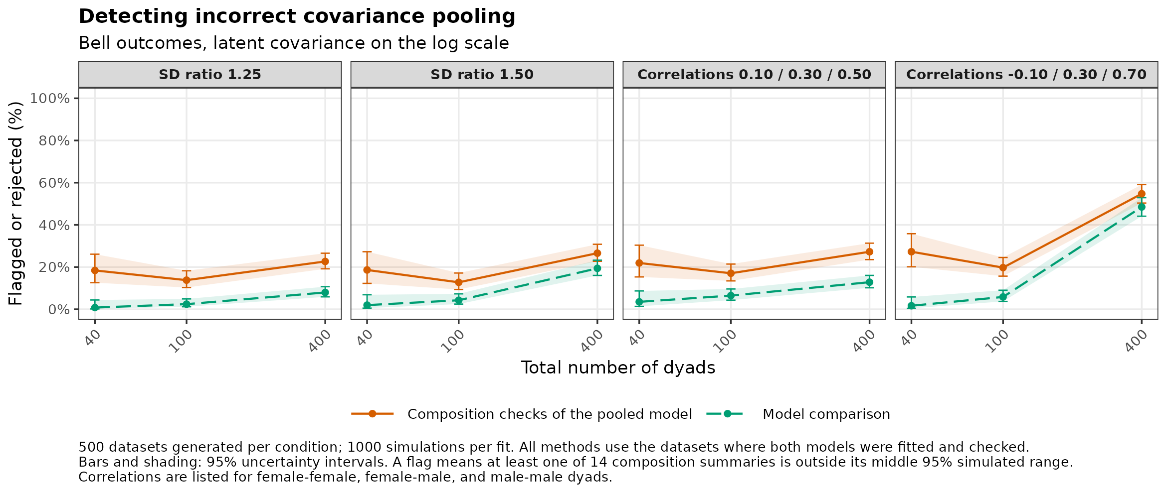 Bell: detection of incorrect covariance pooling by number of dyads.