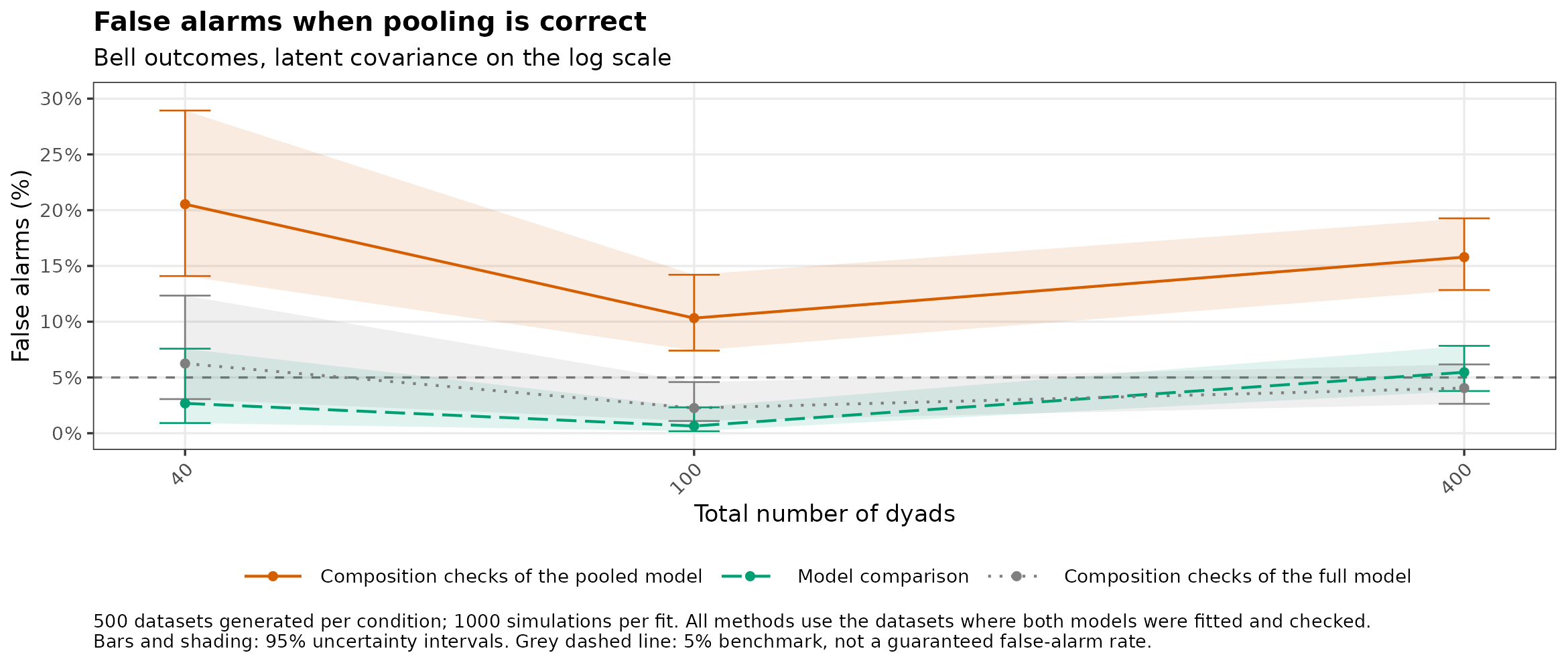 Bell: false alarms when pooling is correct, by number of dyads.