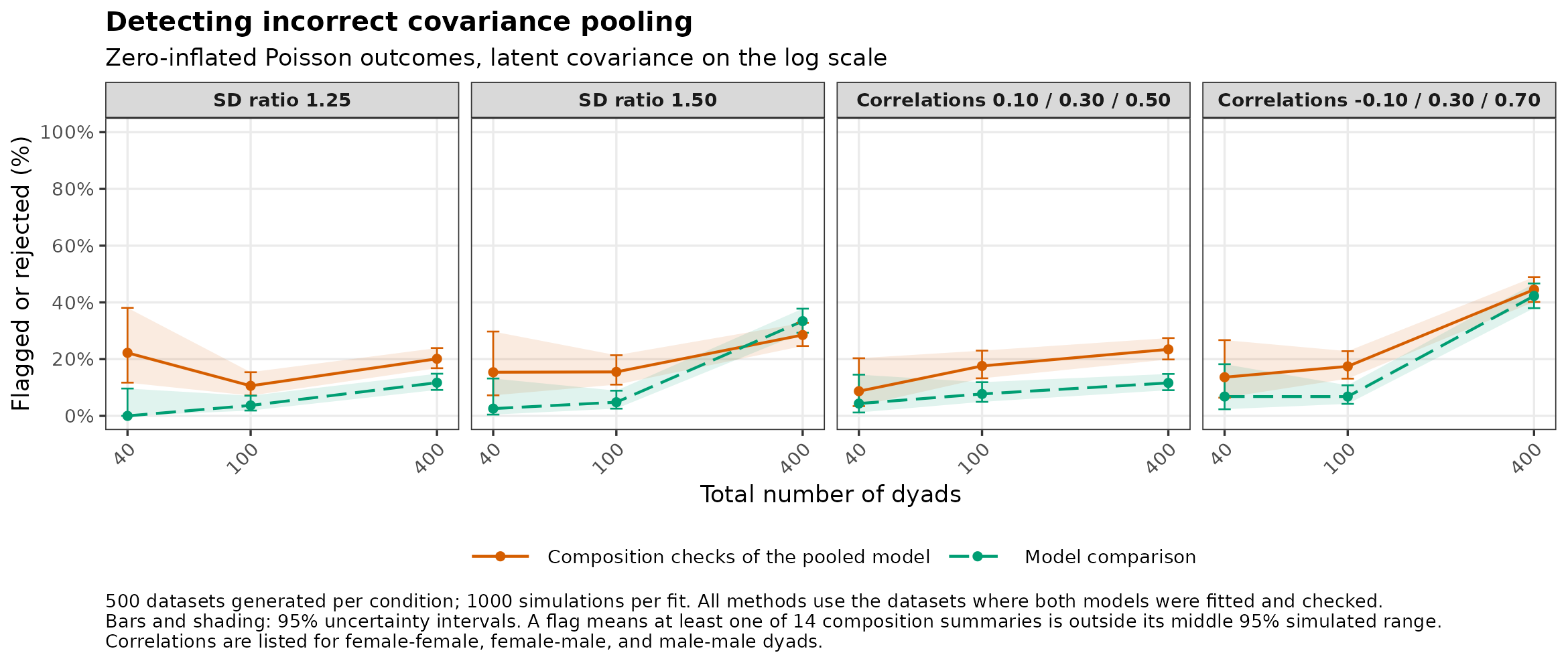 Zero-inflated Poisson: detection of incorrect covariance pooling by number of dyads.