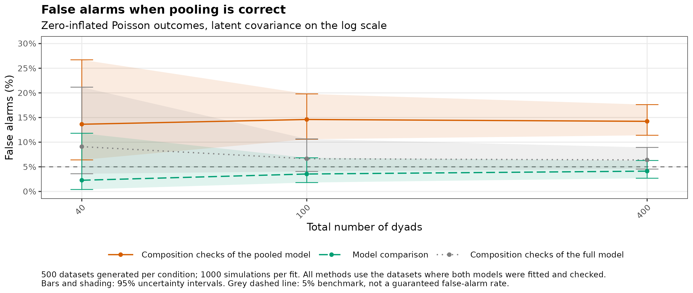 Zero-inflated Poisson: false alarms when pooling is correct, by number of dyads.