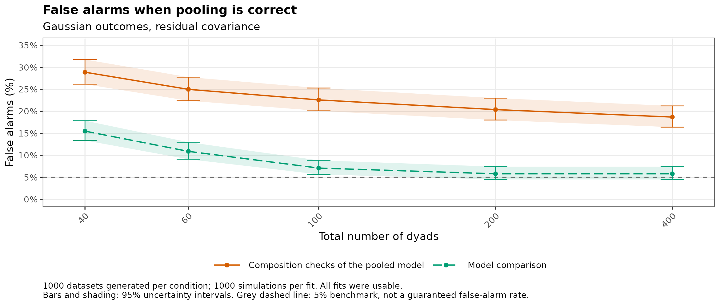 Gaussian: false alarms when pooling is correct, by number of dyads.