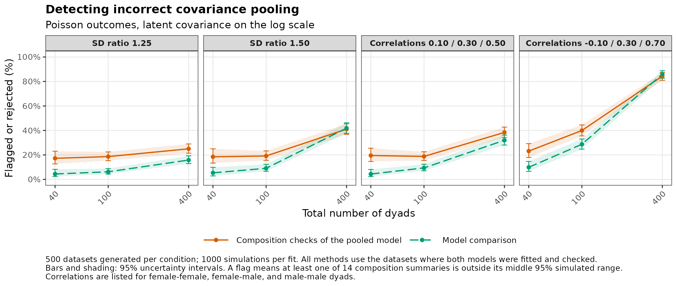 Poisson: detection of incorrect covariance pooling by number of dyads.