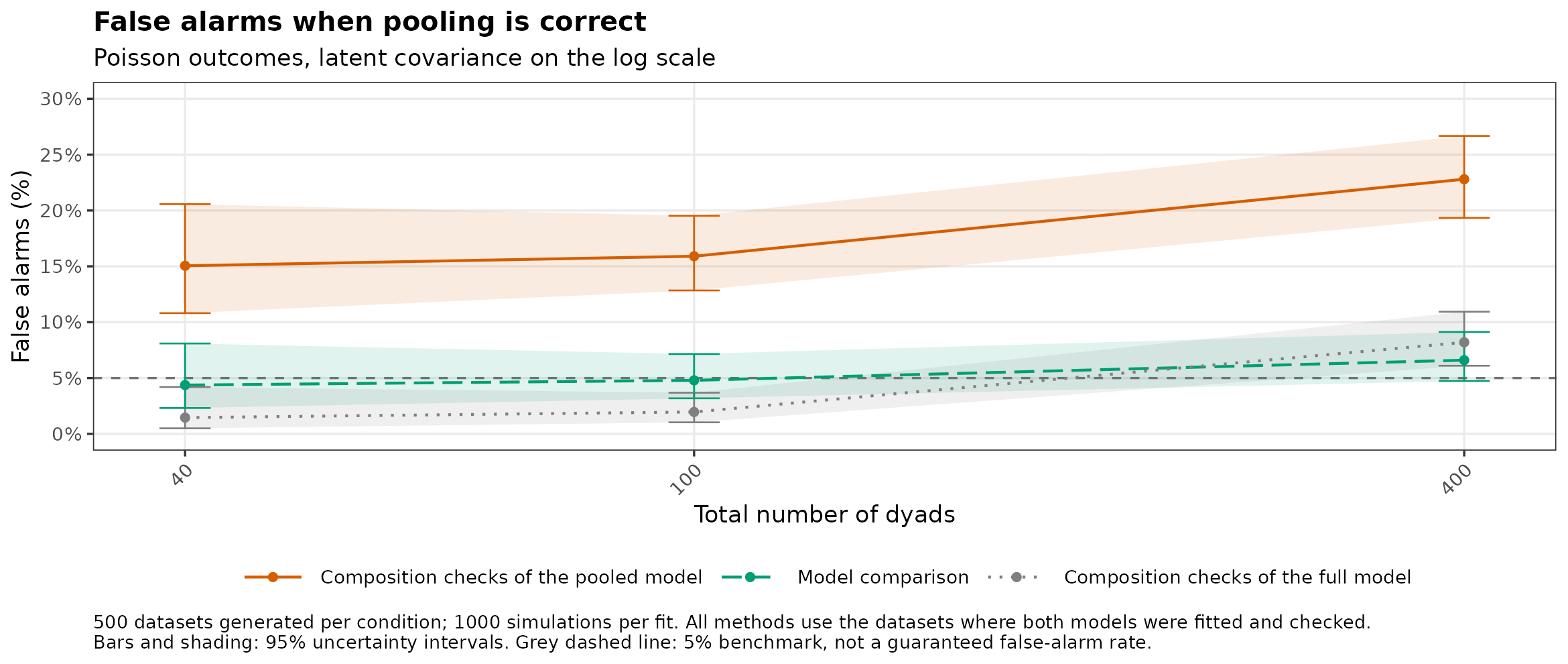 Poisson: false alarms when pooling is correct, by number of dyads.