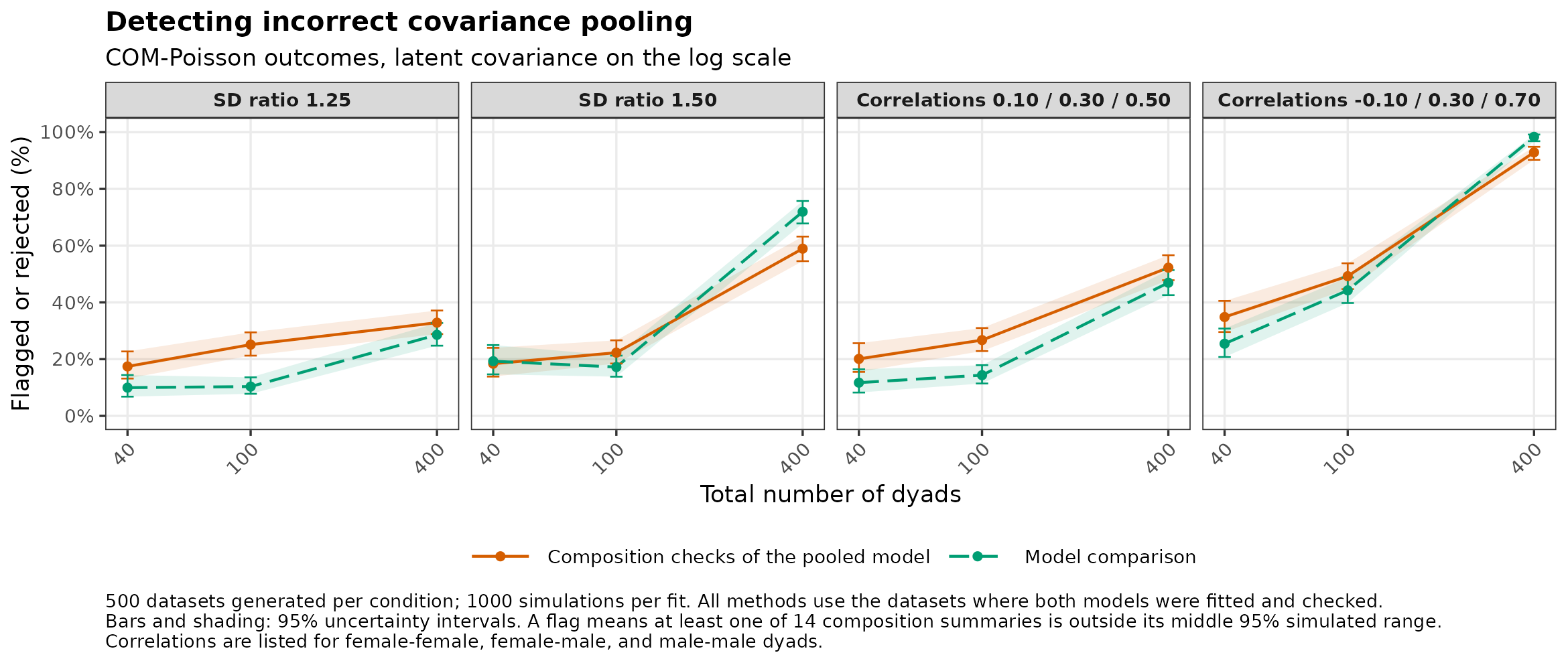 COM-Poisson: detection of incorrect covariance pooling by number of dyads.