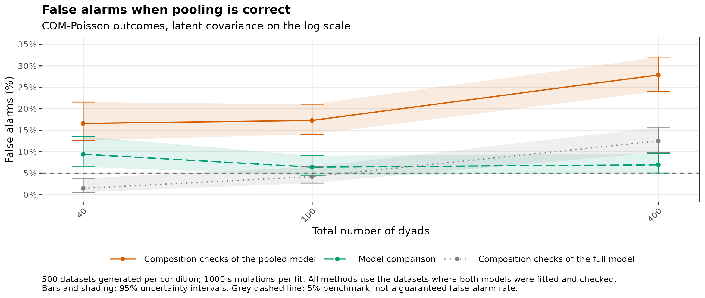 COM-Poisson: false alarms when pooling is correct, by number of dyads.