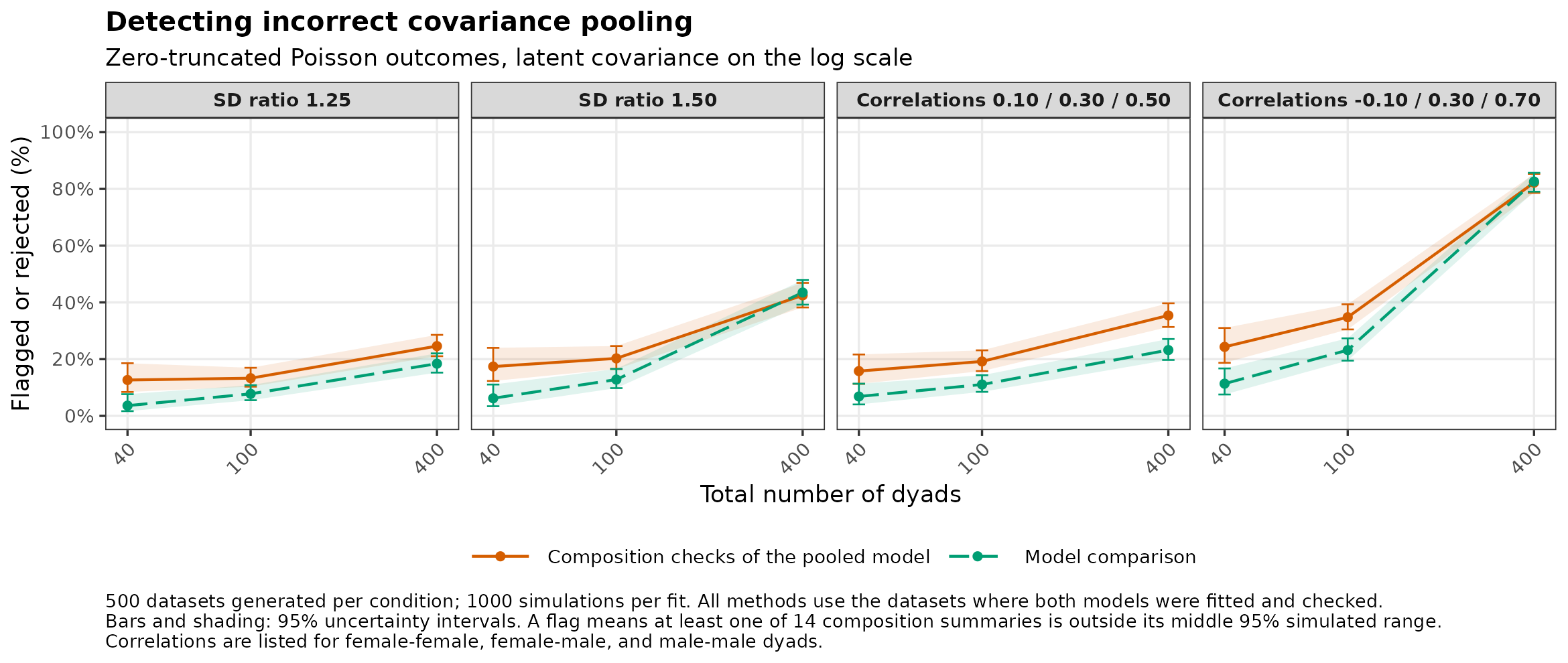 Zero-truncated Poisson: detection of incorrect covariance pooling by number of dyads.