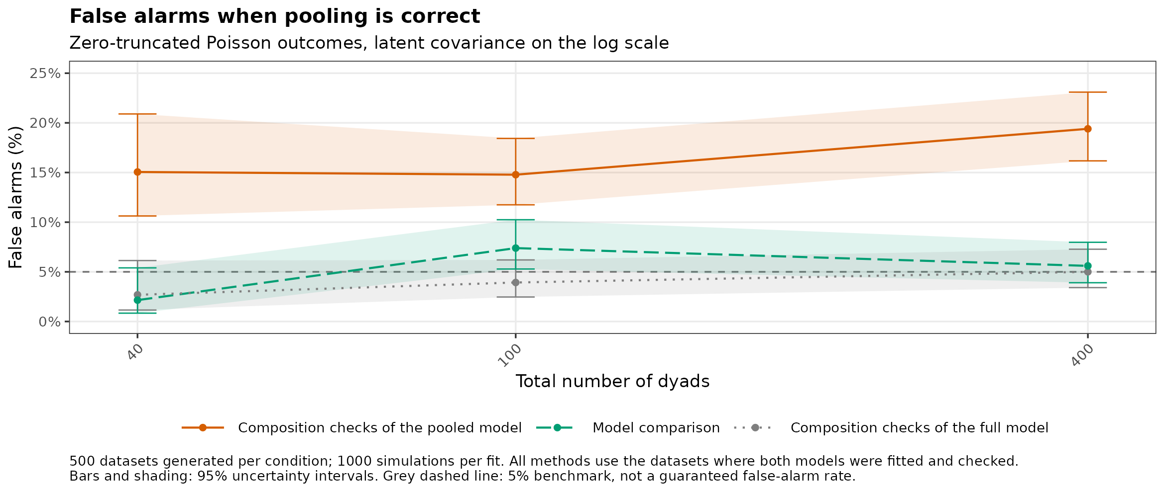 Zero-truncated Poisson: false alarms when pooling is correct, by number of dyads.
