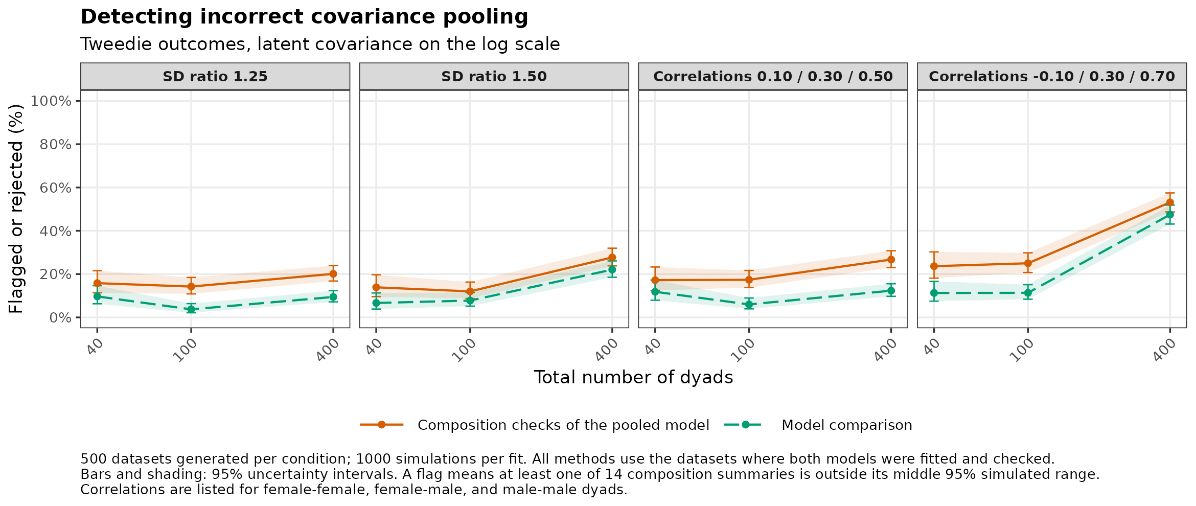 Tweedie: detection of incorrect covariance pooling by number of dyads.