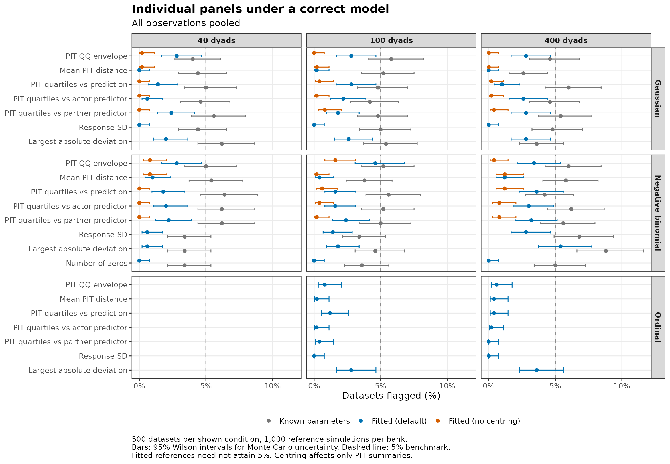 Individual-panel flag rates under correct Gaussian, negative-binomial, and ordinal models, comparing known parameters, fitted defaults, and uncentred fitted PIT residuals.