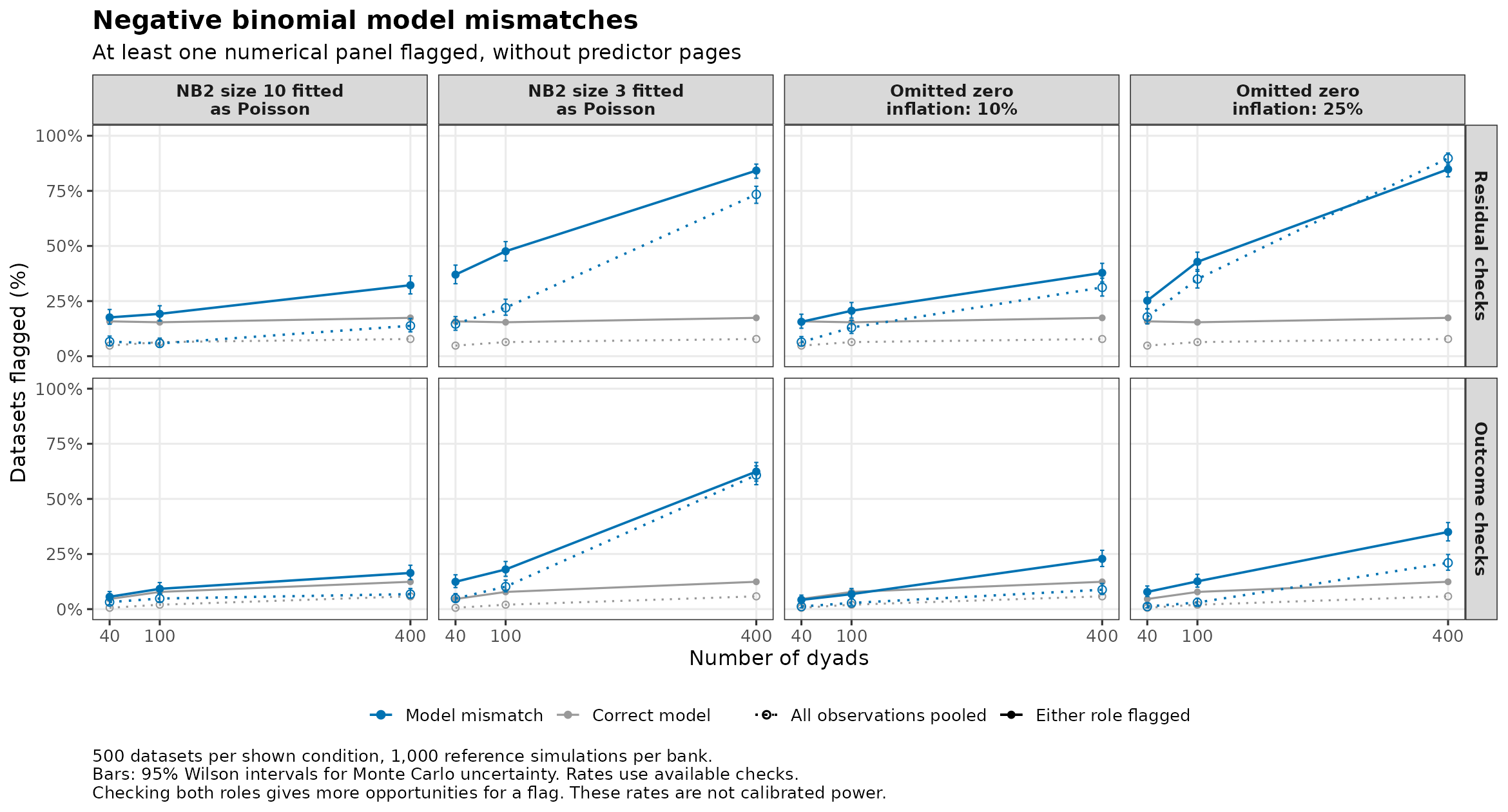 Negative-binomial mismatch detection by sample size, comparing pooled and role-based residual and outcome checks with the correct-model baseline.