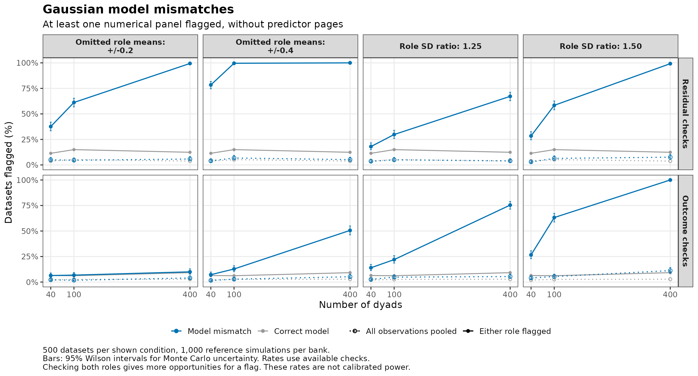 Gaussian mismatch detection by sample size, comparing pooled and role-based residual and outcome checks with the correct-model baseline.