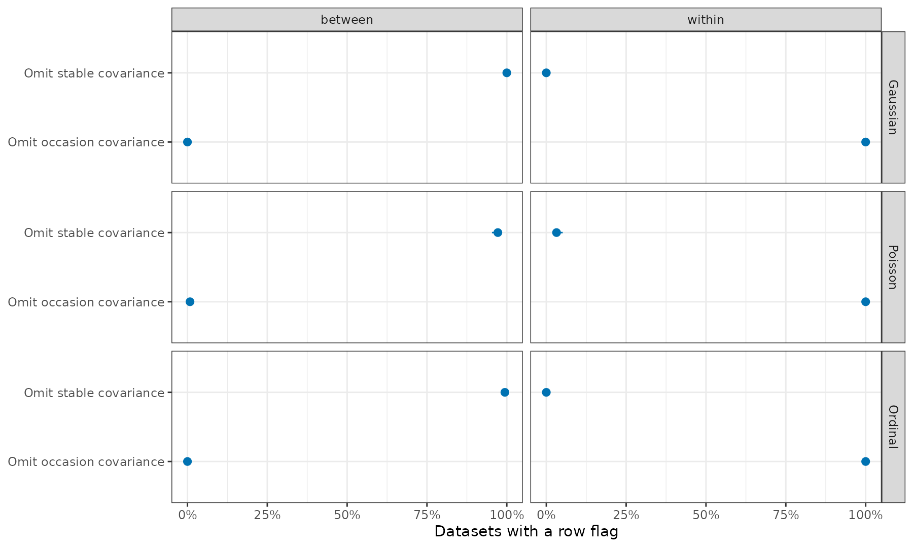 Partner-correlation flag rates at both levels when stable or occasion covariance is omitted, with 200 dyads and 14 complete occasions.