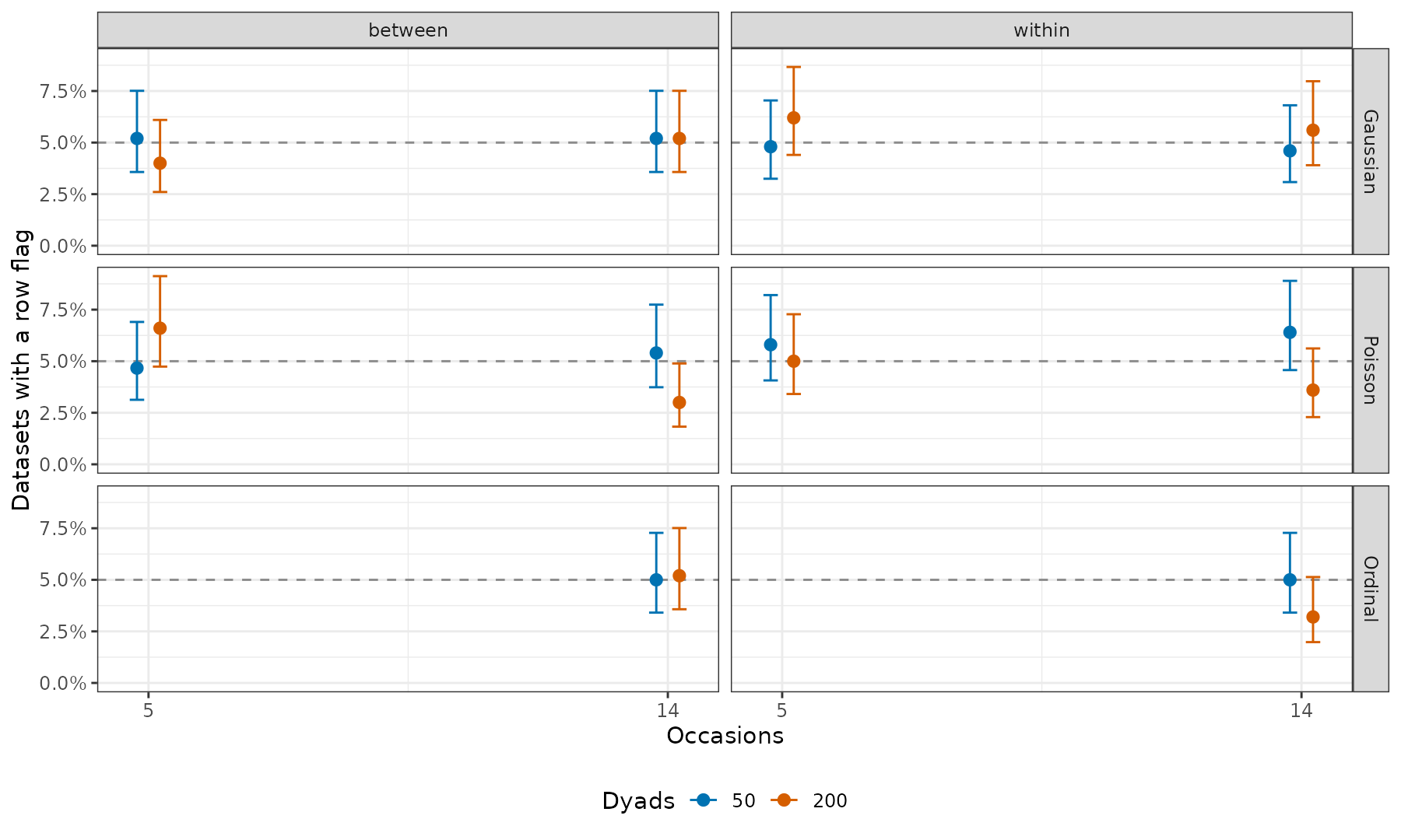 Partner-correlation flag rates under true zero-covariance restrictions, by family, level, number of occasions and dyad count.