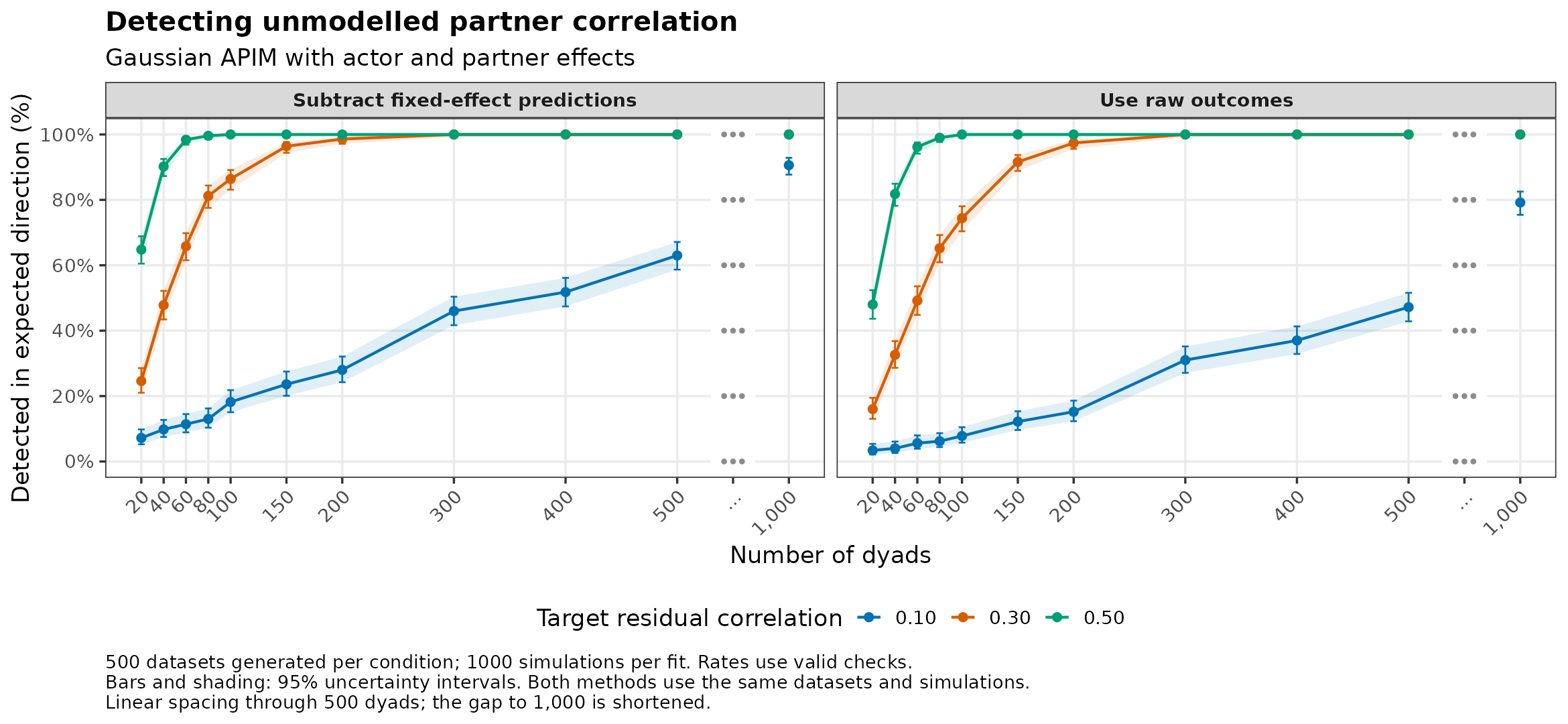 Gaussian: detection of omitted partner correlation by number of dyads.