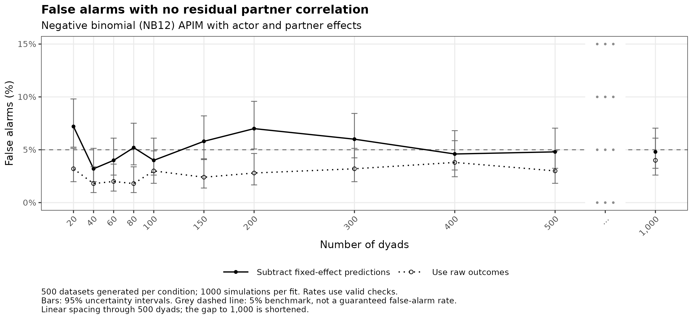 Negative binomial (NB12): false alarms with no residual partner correlation by number of dyads.