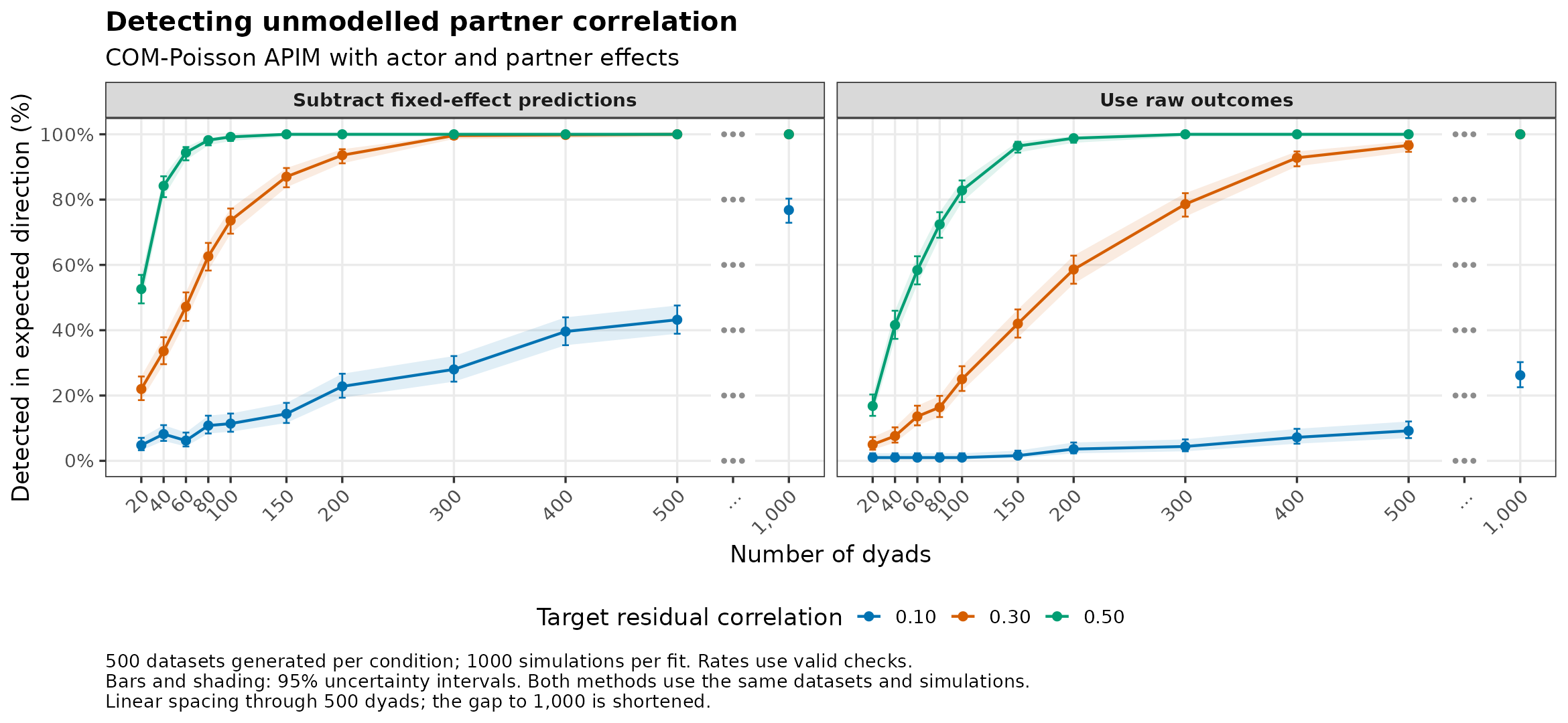 COM-Poisson: detection of omitted partner correlation by number of dyads.