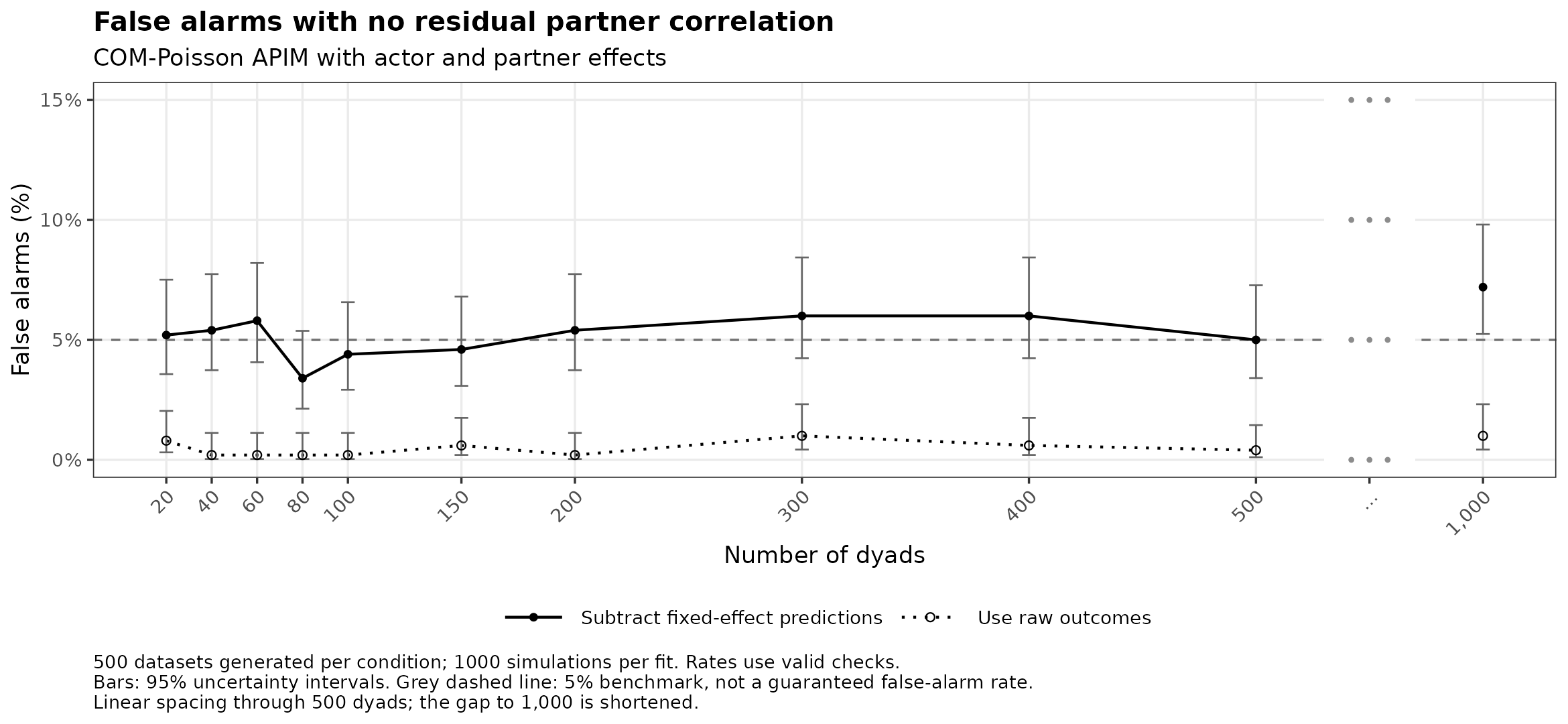 COM-Poisson: false alarms with no residual partner correlation by number of dyads.