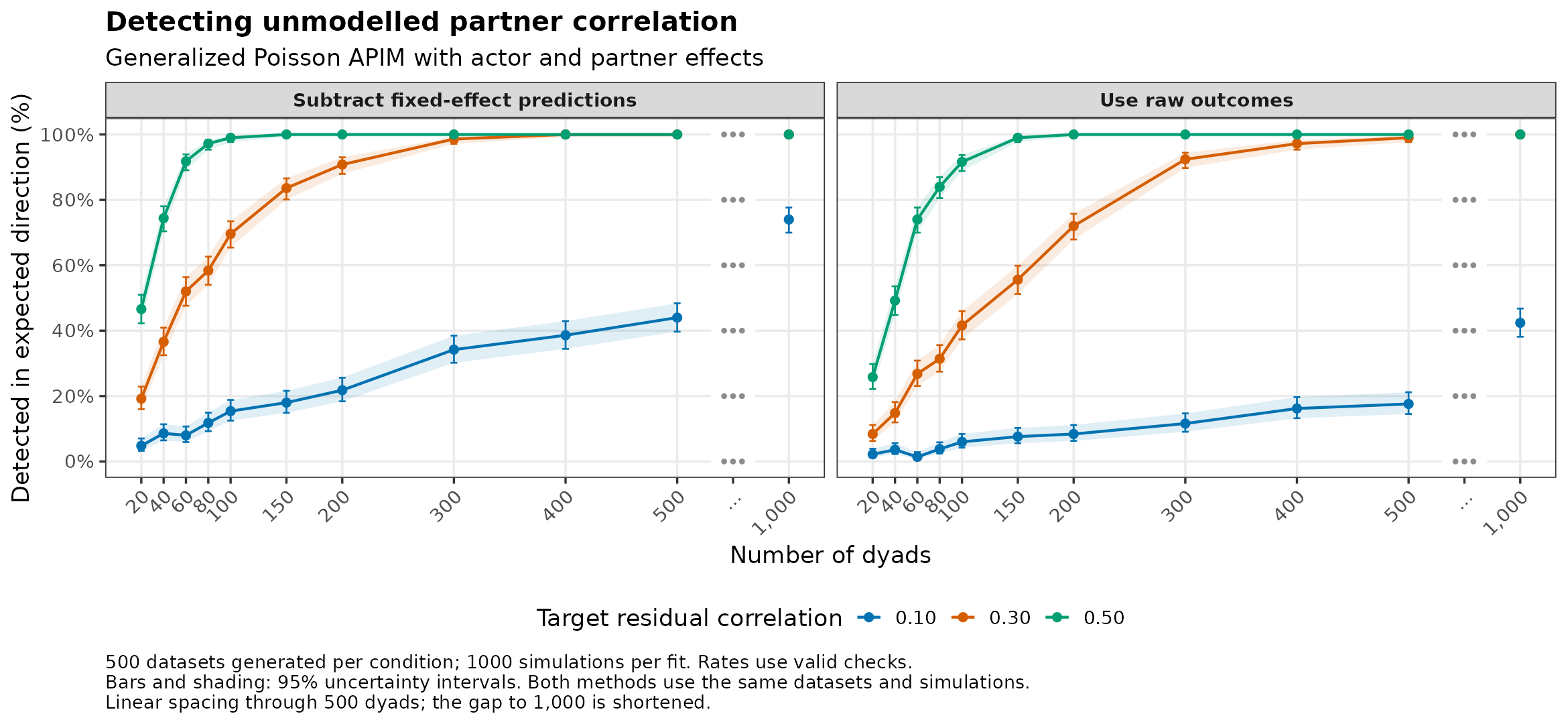 Generalized Poisson: detection of omitted partner correlation by number of dyads.