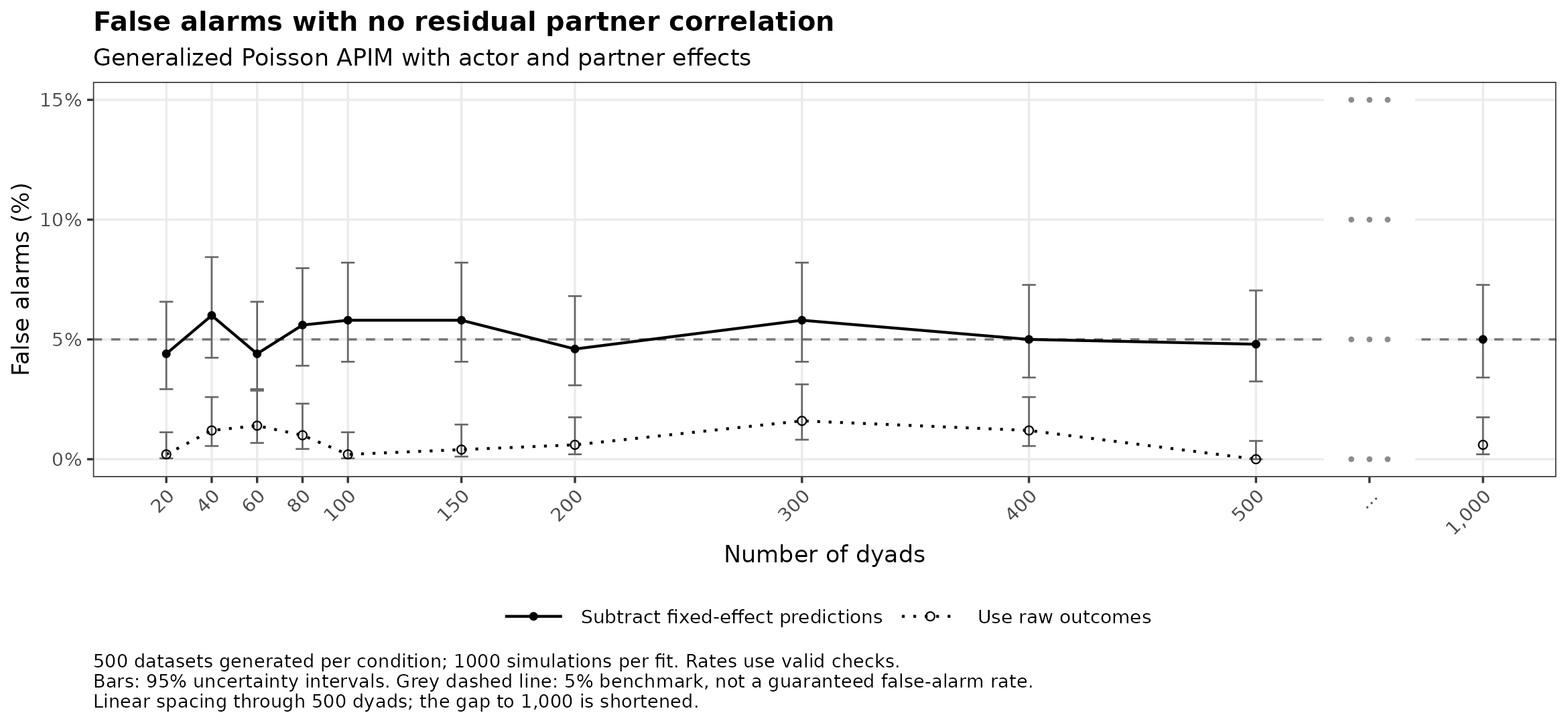 Generalized Poisson: false alarms with no residual partner correlation by number of dyads.
