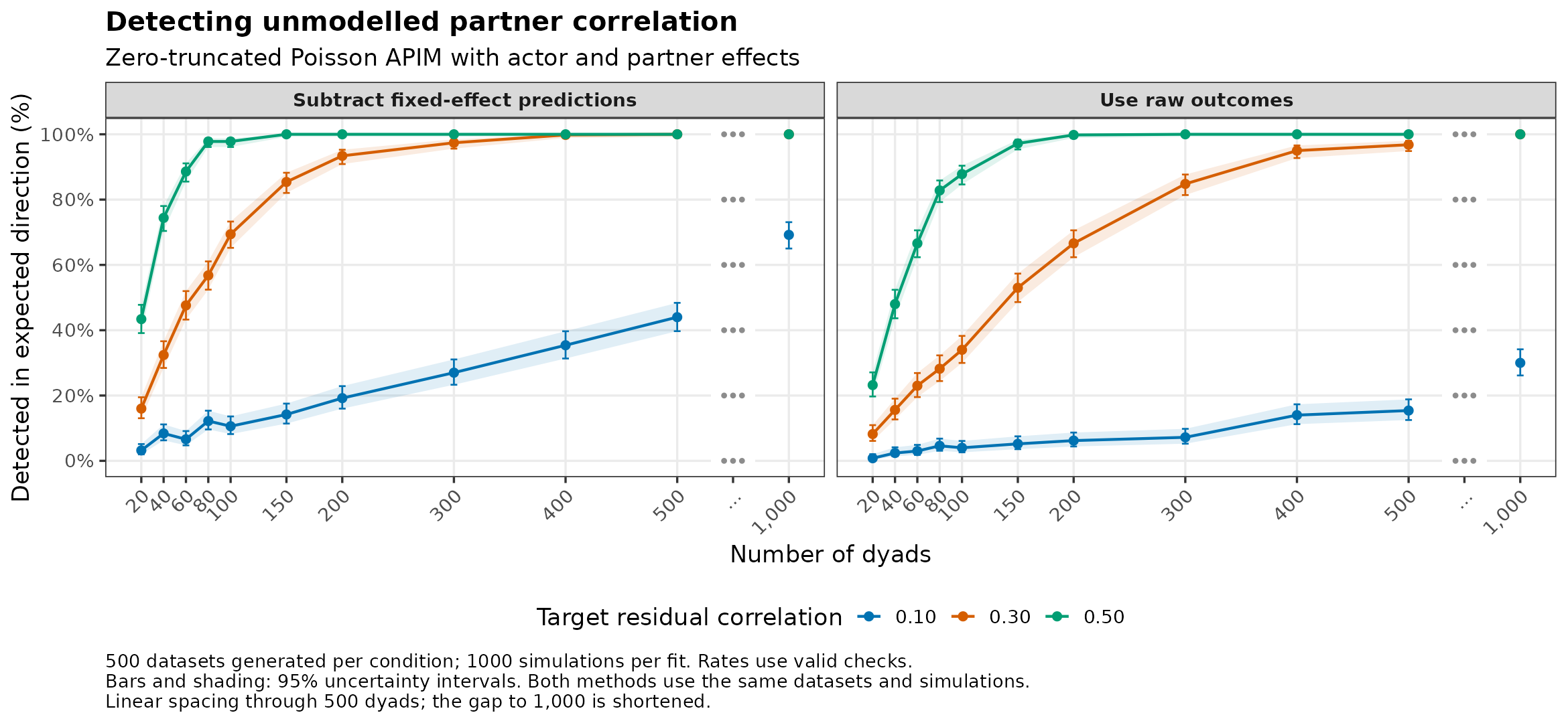 Zero-truncated Poisson: detection of omitted partner correlation by number of dyads.
