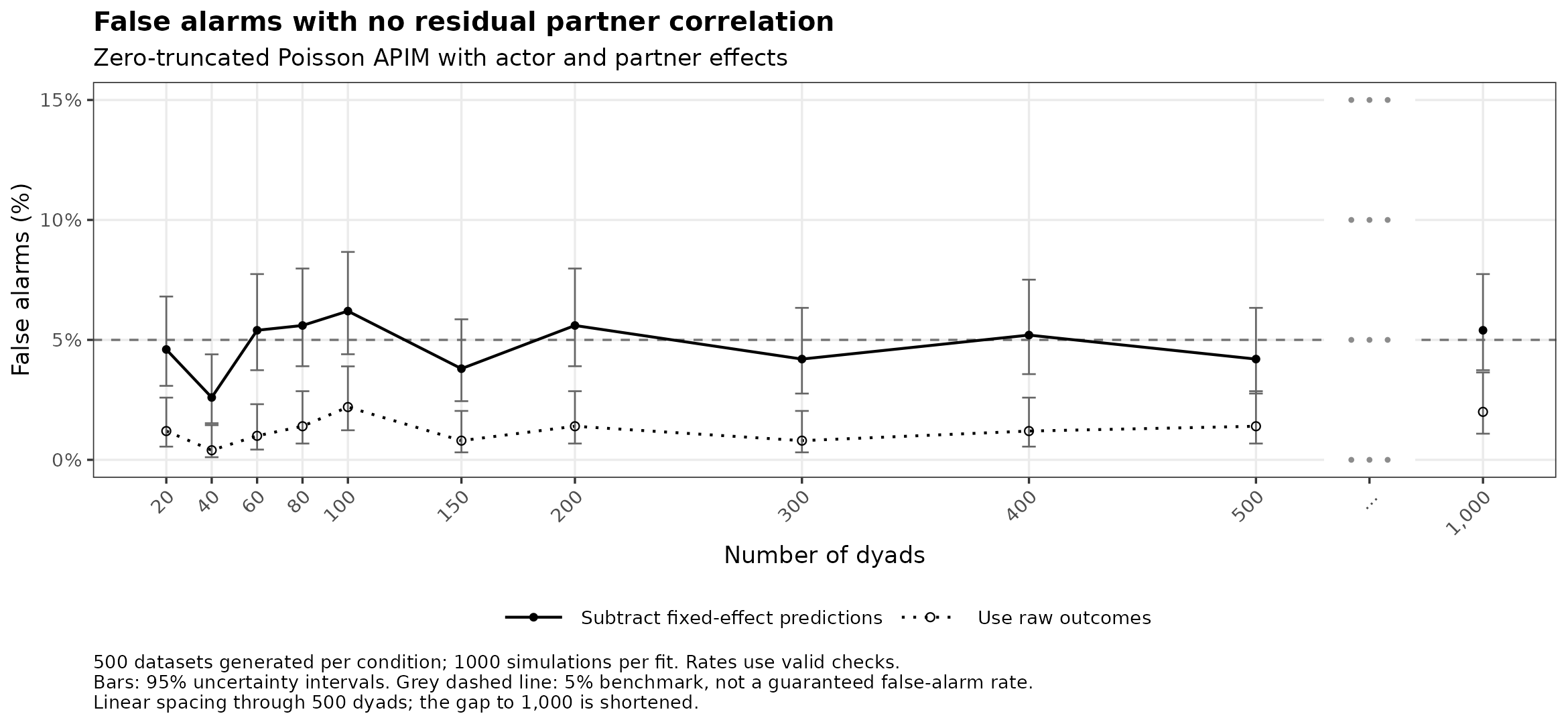 Zero-truncated Poisson: false alarms with no residual partner correlation by number of dyads.