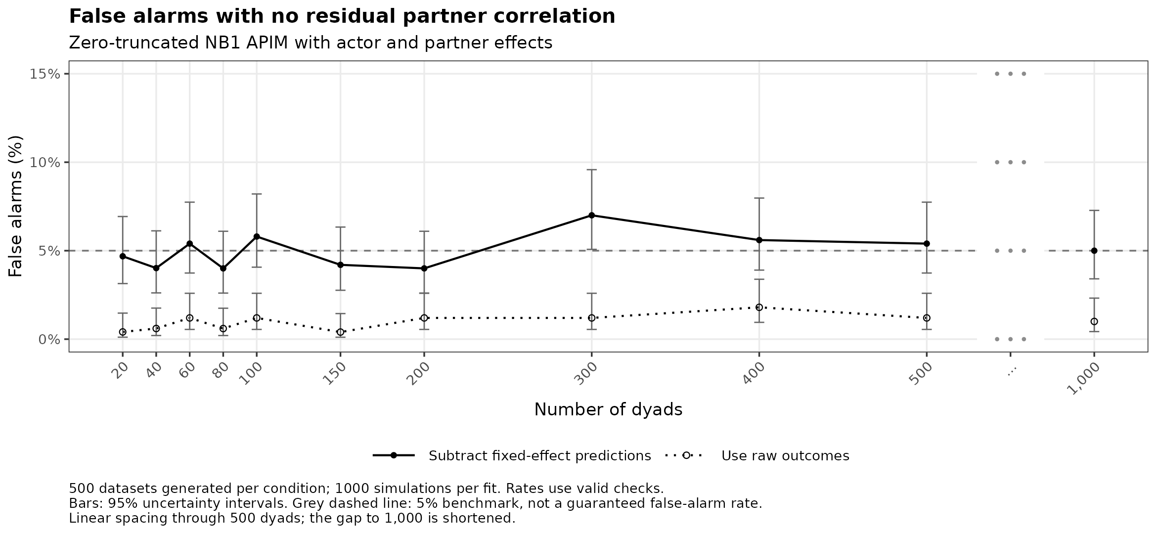 Zero-truncated NB1: false alarms with no residual partner correlation by number of dyads.