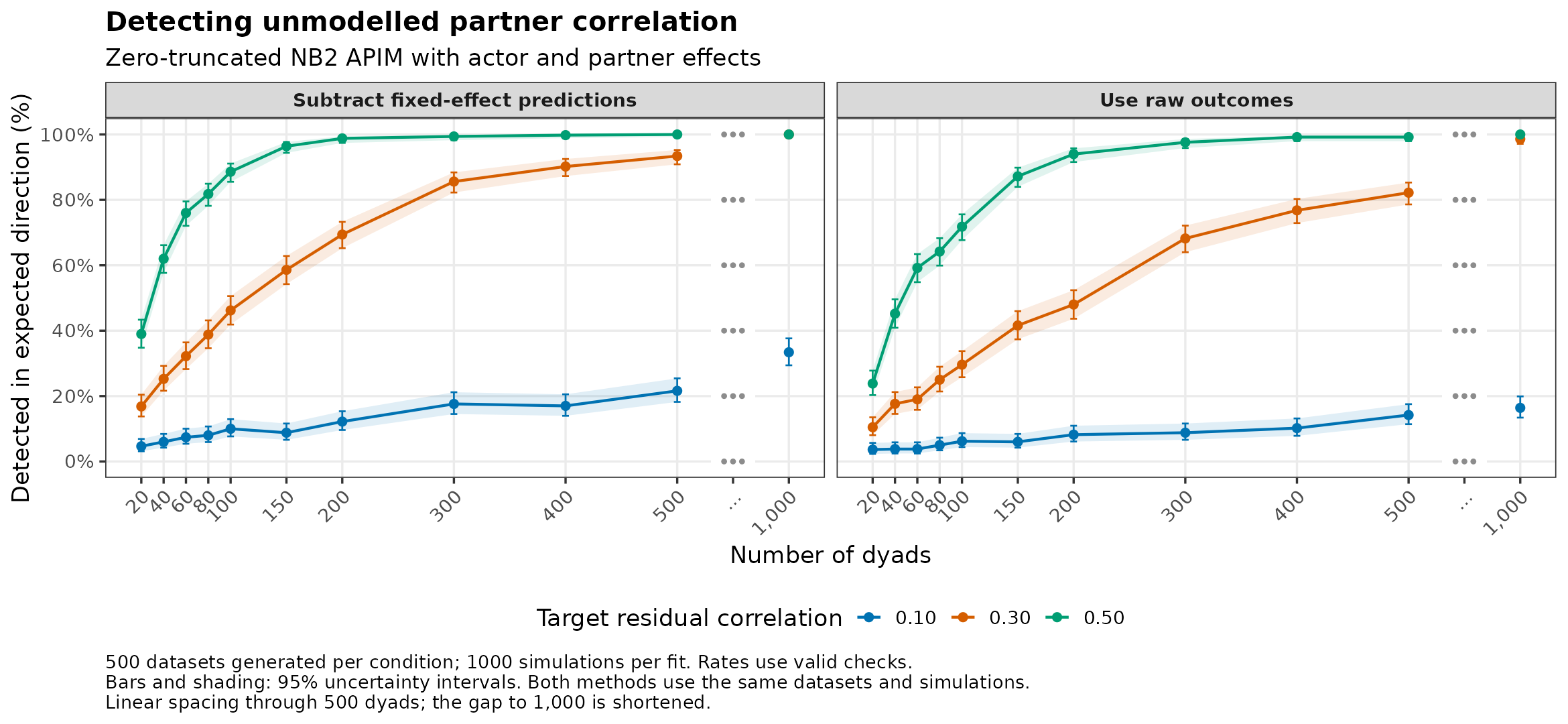 Zero-truncated NB2: detection of omitted partner correlation by number of dyads.