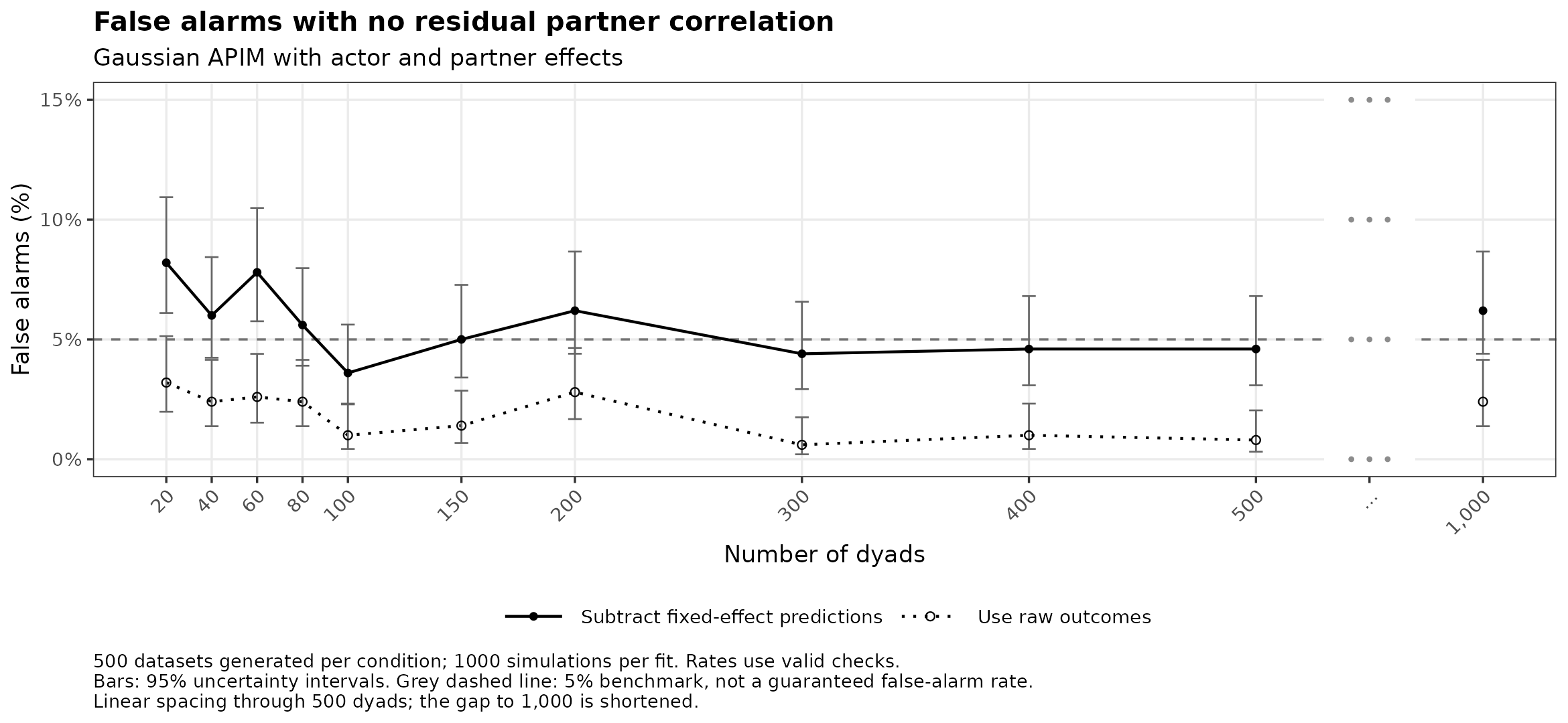 Gaussian: false alarms with no residual partner correlation by number of dyads.