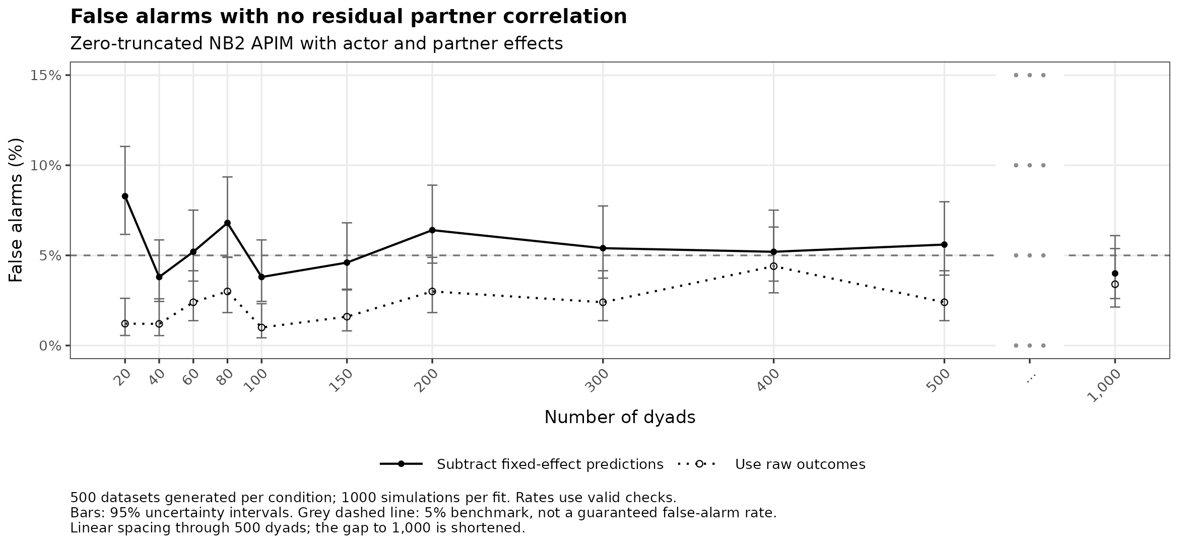 Zero-truncated NB2: false alarms with no residual partner correlation by number of dyads.