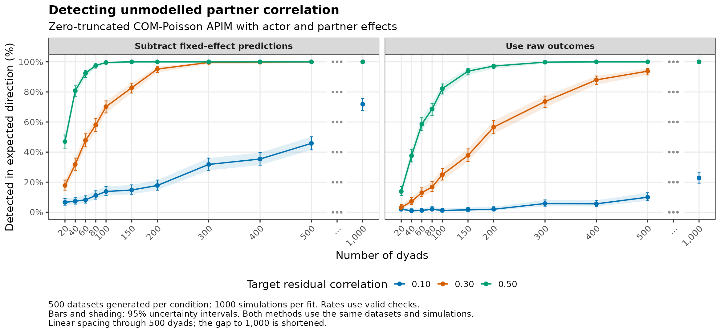 Zero-truncated COM-Poisson: detection of omitted partner correlation by number of dyads.