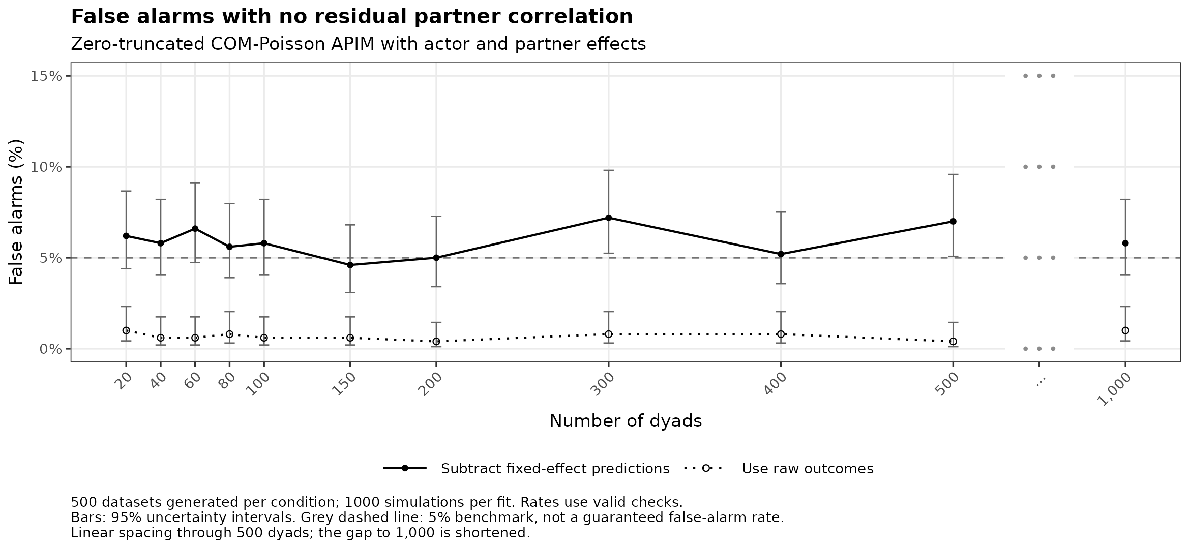 Zero-truncated COM-Poisson: false alarms with no residual partner correlation by number of dyads.