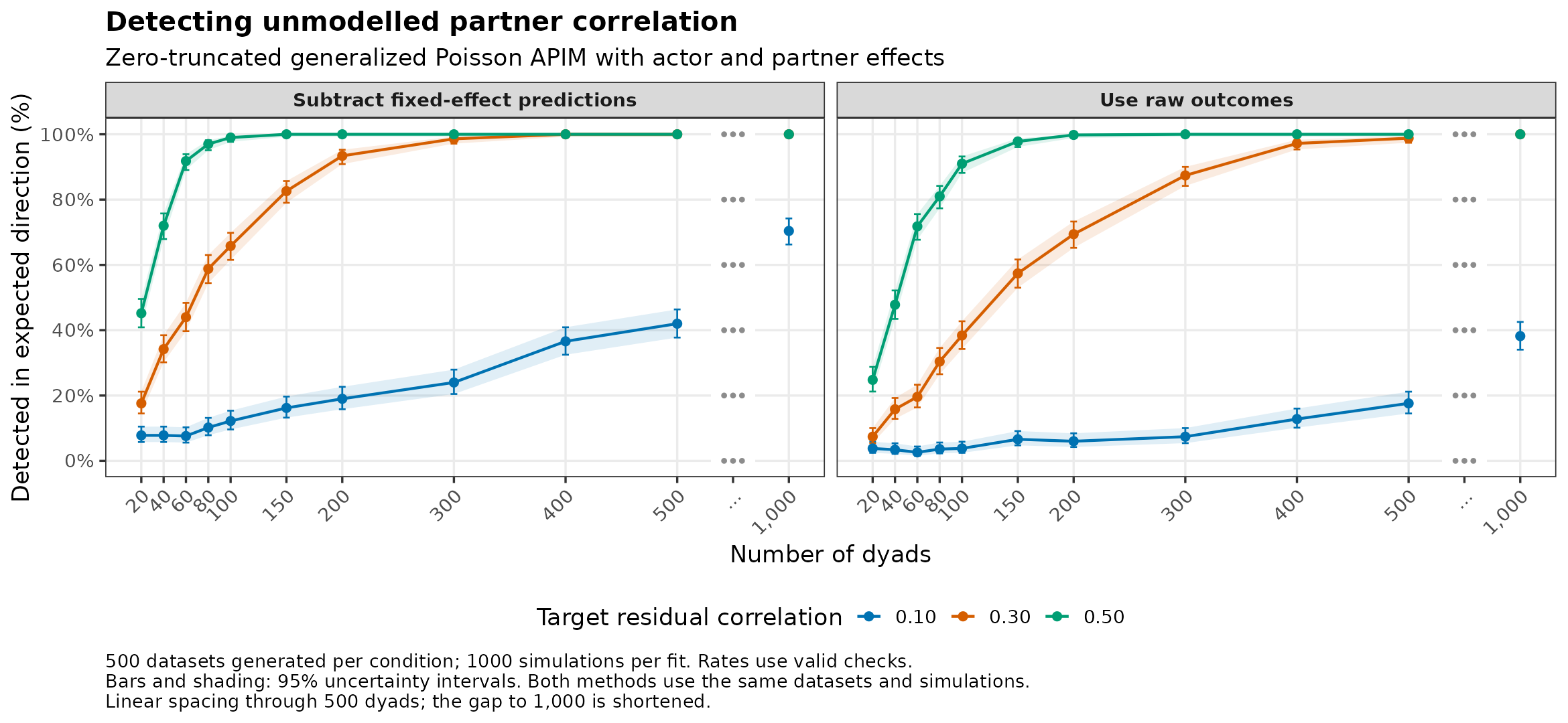Zero-truncated generalized Poisson: detection of omitted partner correlation by number of dyads.