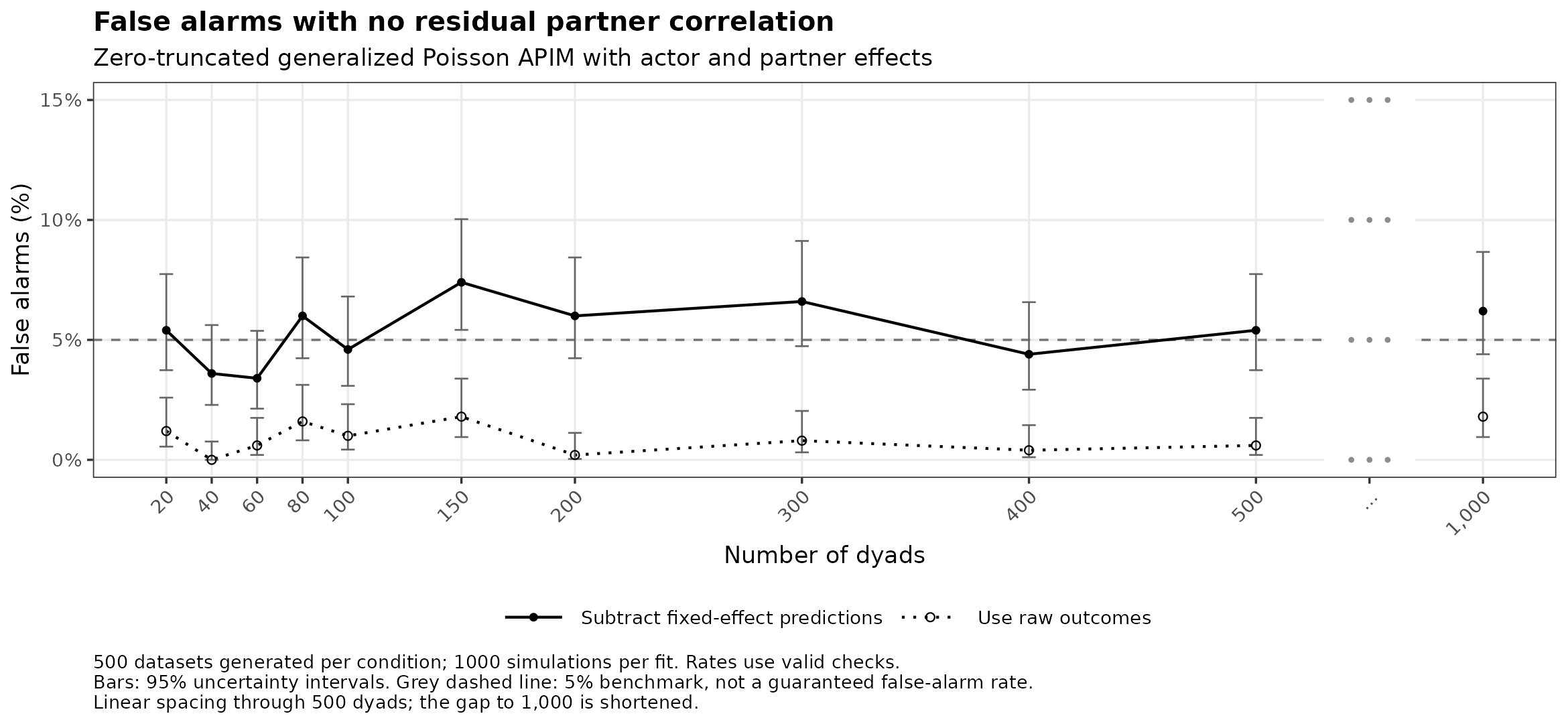 Zero-truncated generalized Poisson: false alarms with no residual partner correlation by number of dyads.
