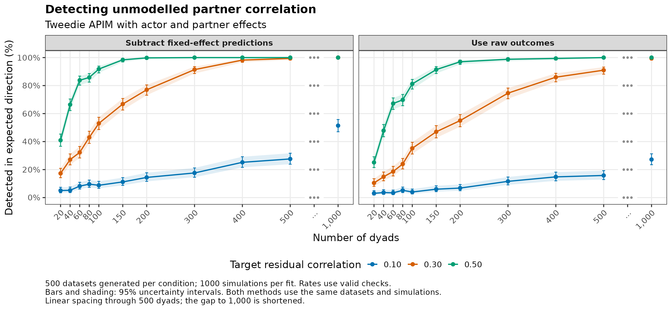 Tweedie: detection of omitted partner correlation by number of dyads.