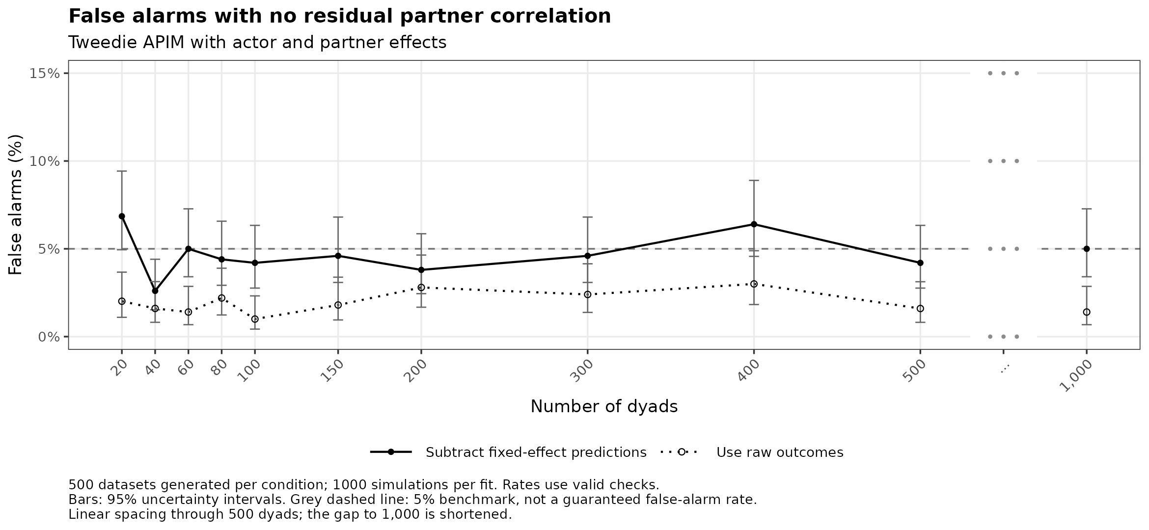 Tweedie: false alarms with no residual partner correlation by number of dyads.