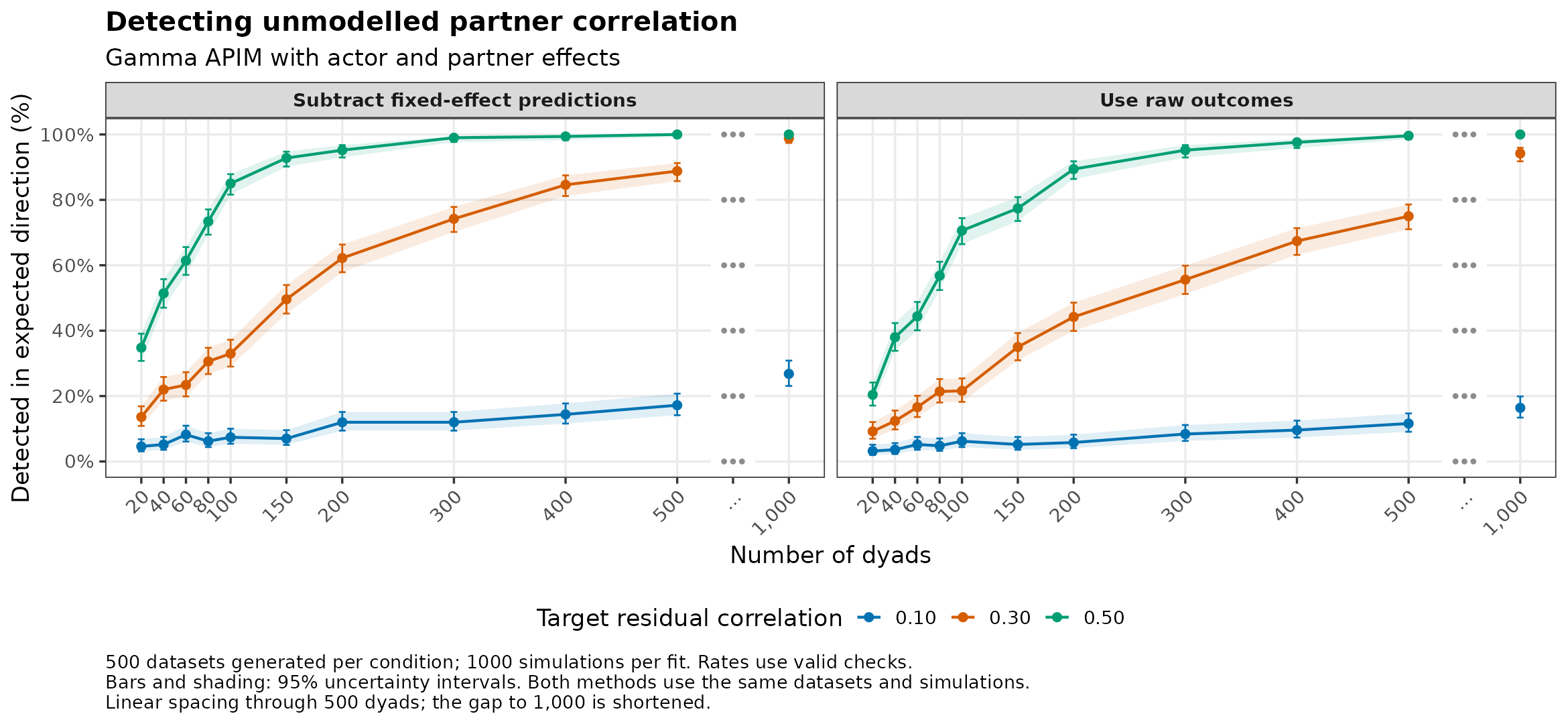 Gamma: detection of omitted partner correlation by number of dyads.