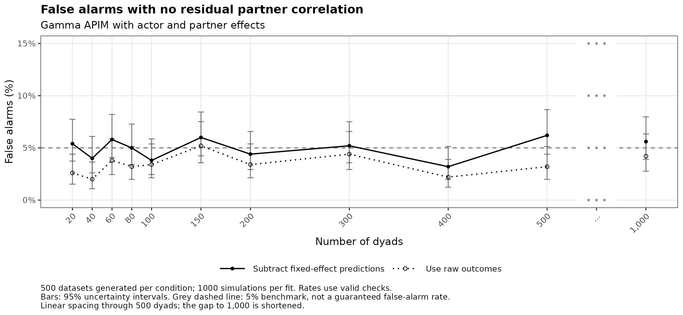 Gamma: false alarms with no residual partner correlation by number of dyads.