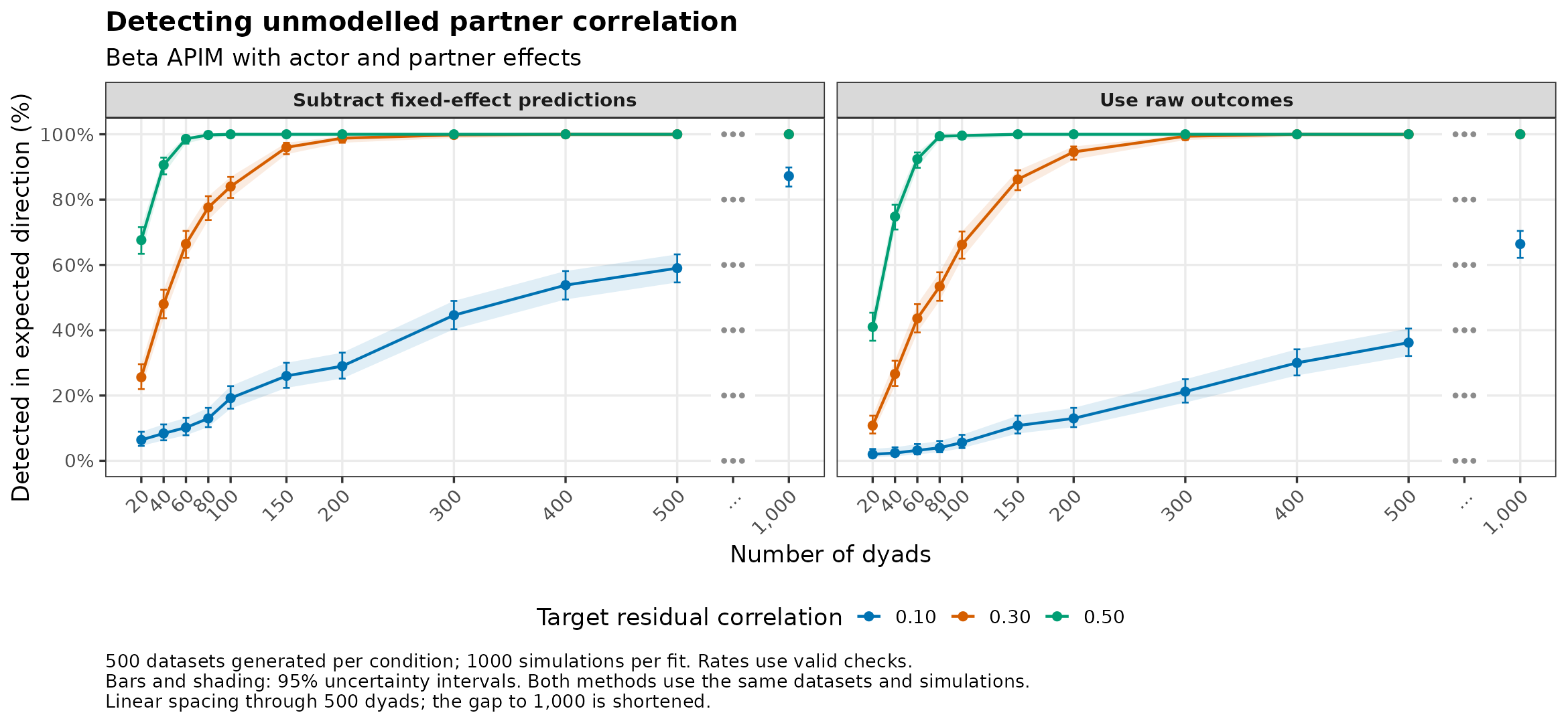Beta: detection of omitted partner correlation by number of dyads.