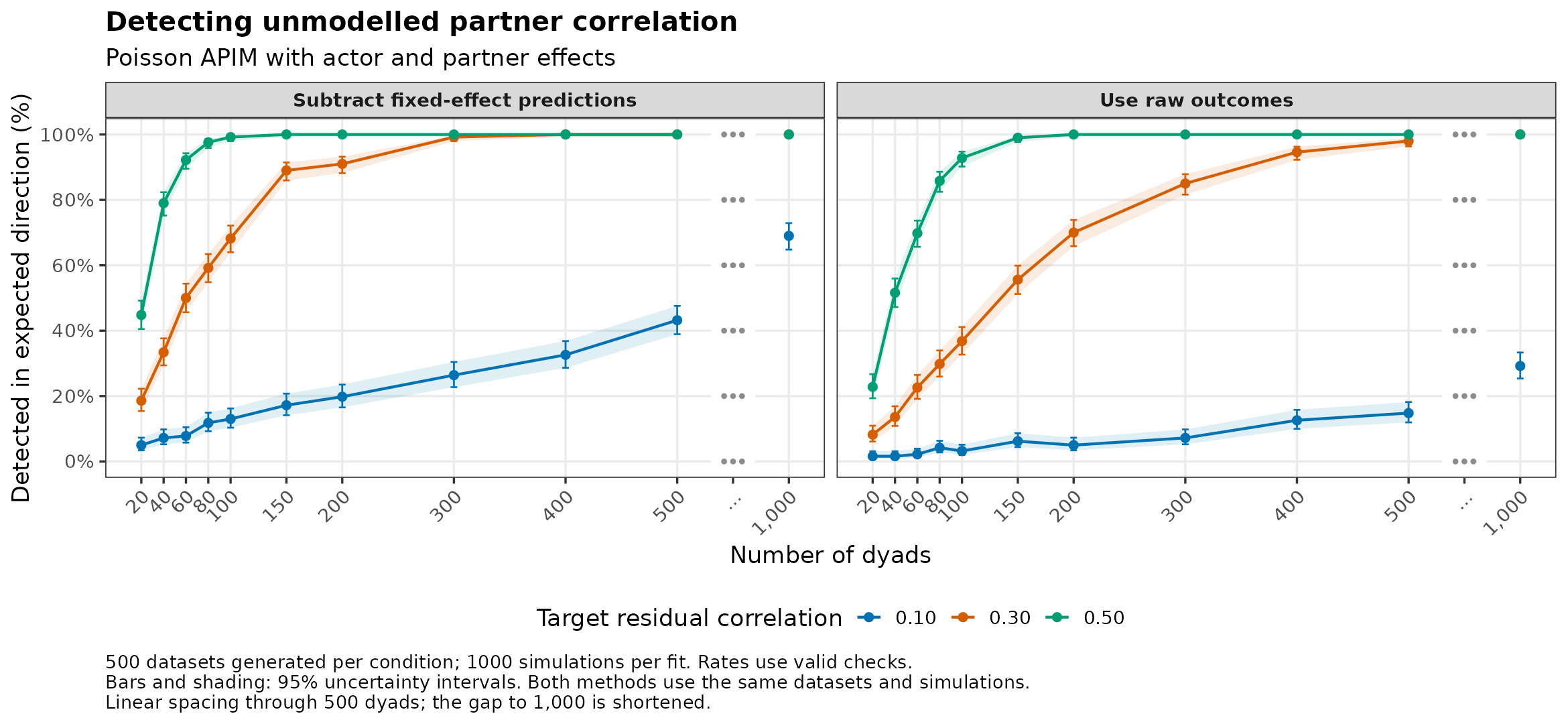 Poisson: detection of omitted partner correlation by number of dyads.