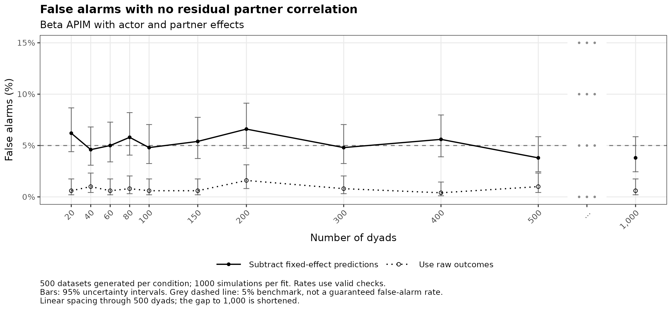 Beta: false alarms with no residual partner correlation by number of dyads.