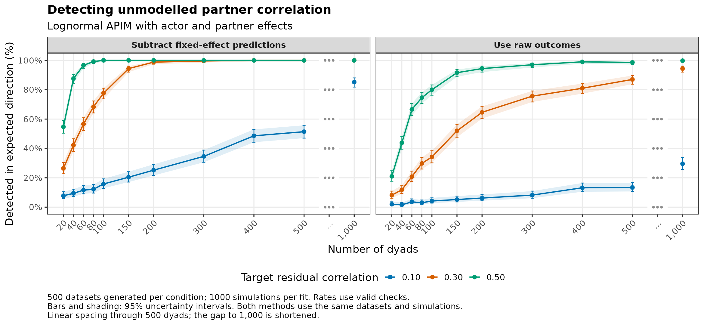 Lognormal: detection of omitted partner correlation by number of dyads.