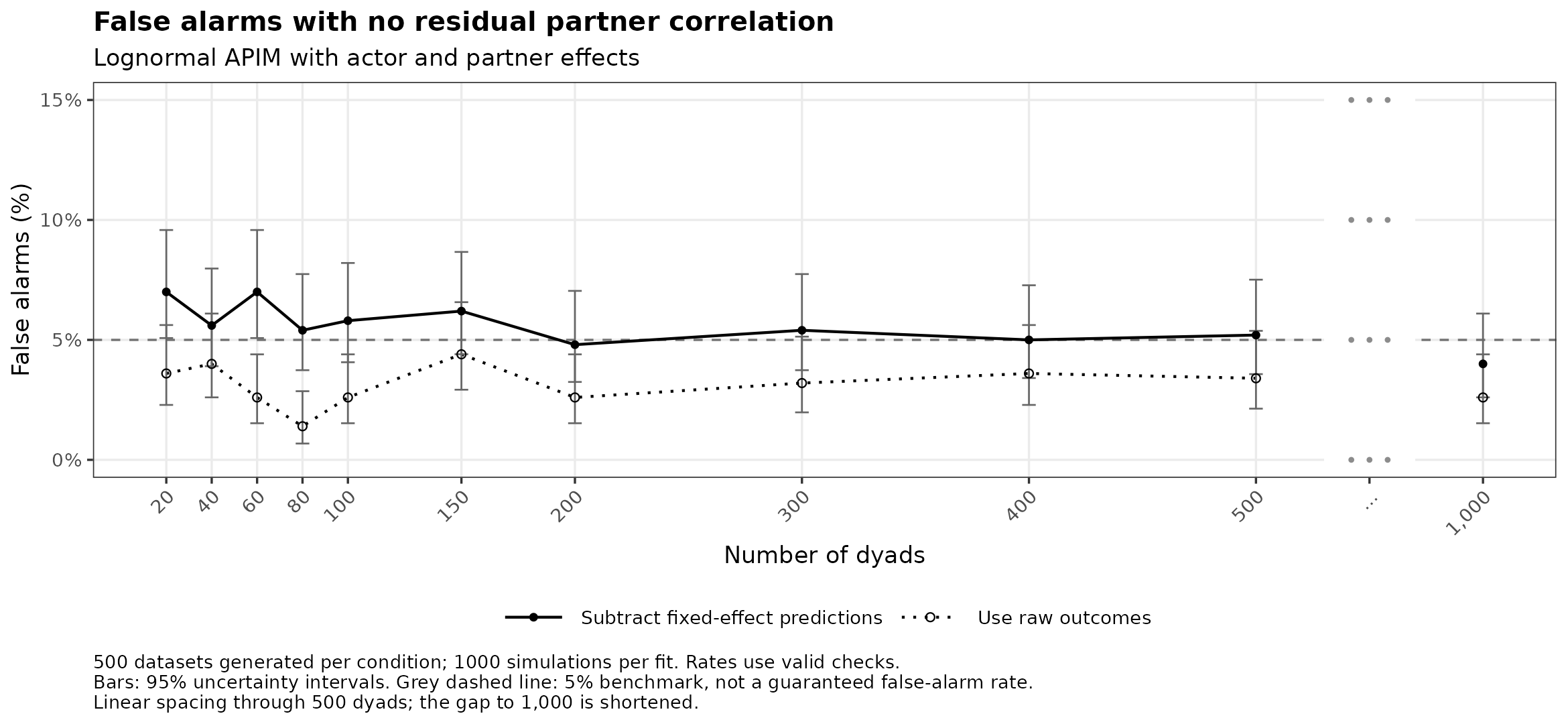 Lognormal: false alarms with no residual partner correlation by number of dyads.