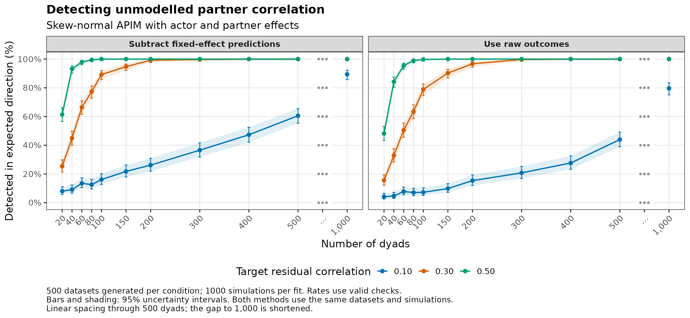Skew-normal: detection of omitted partner correlation by number of dyads.
