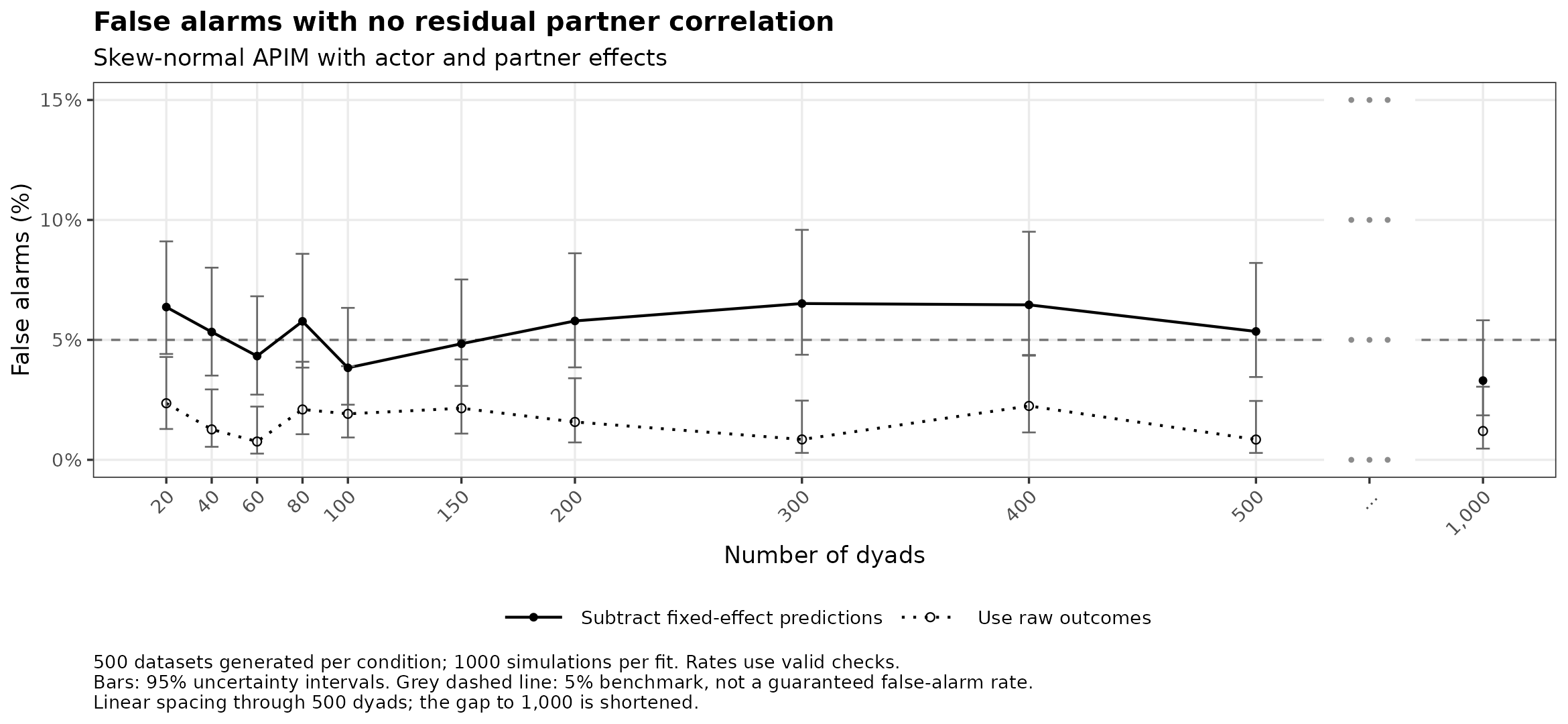 Skew-normal: false alarms with no residual partner correlation by number of dyads.